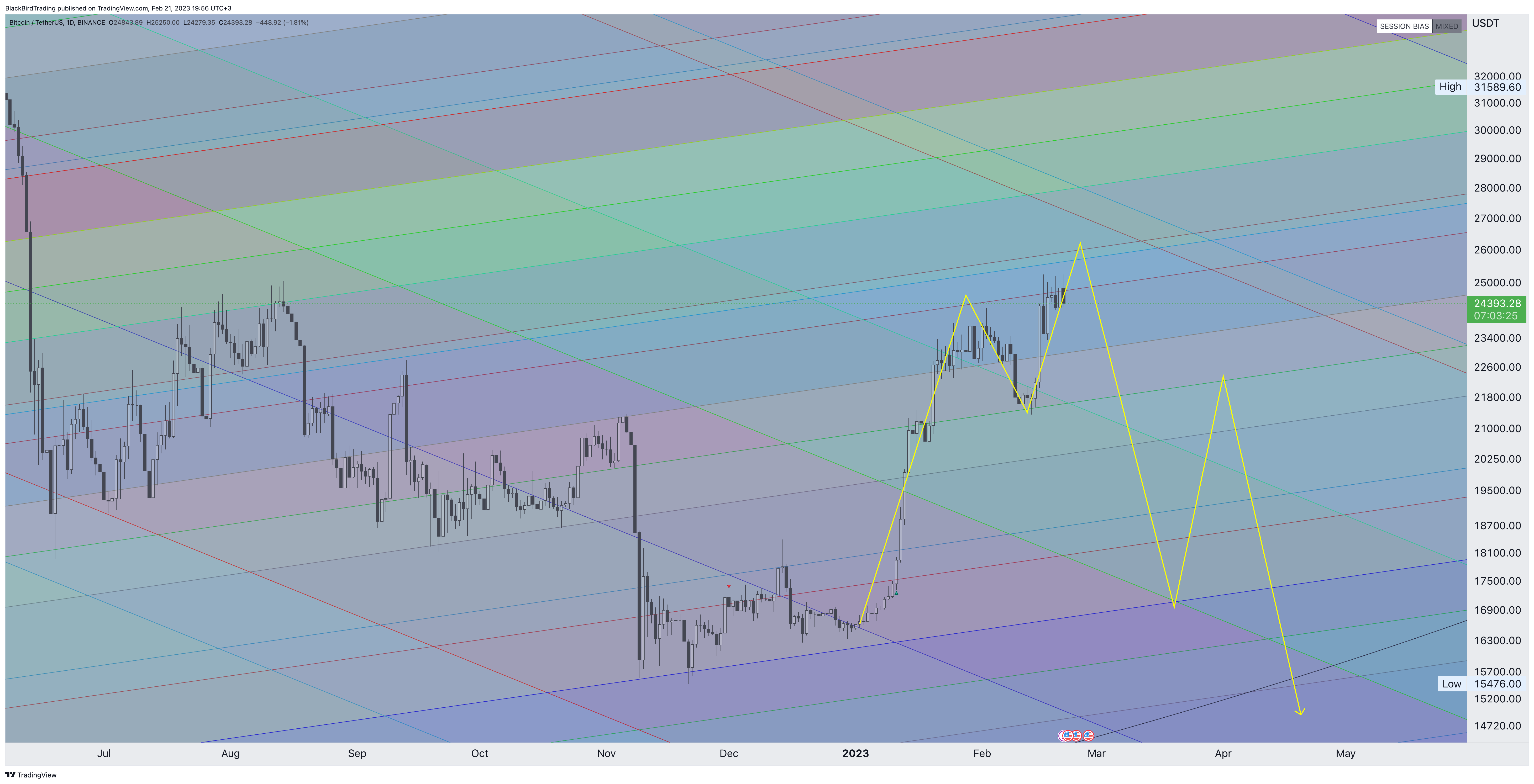 BINANCE:BTCUSDT Chart Image by BlackBirdTrading