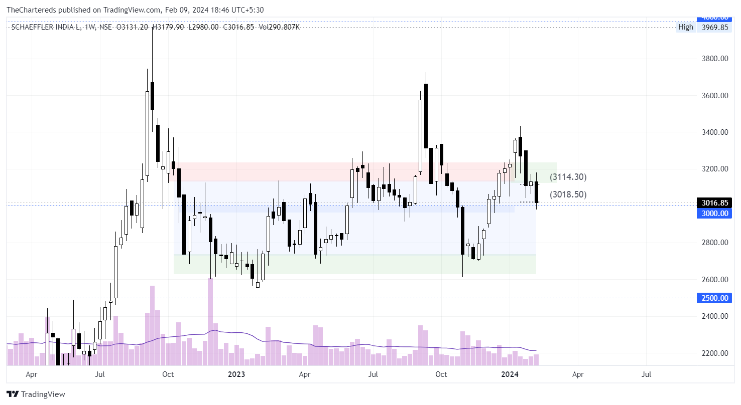 NSE:SCHAEFFLER Chart Image by TheChartereds