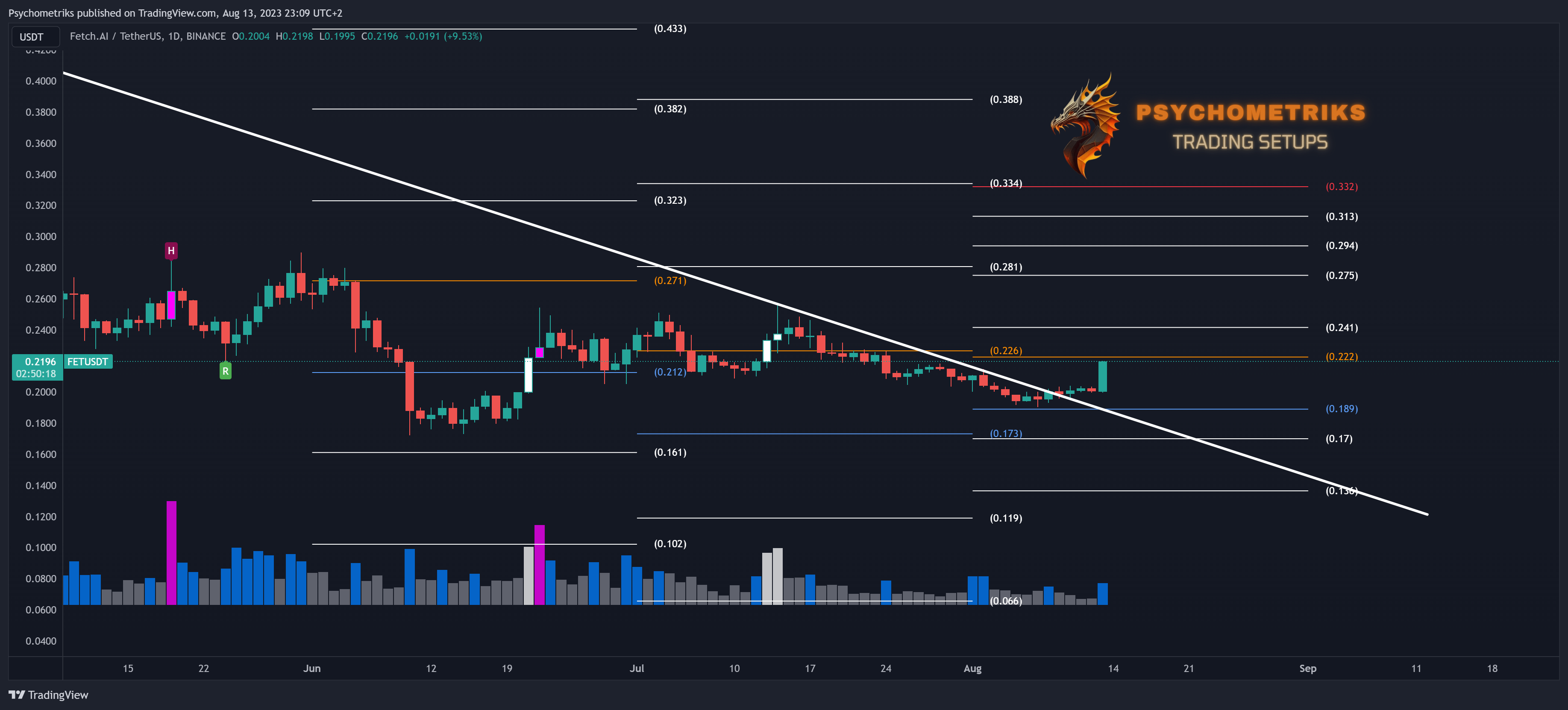 BINANCE:FETUSDT Chart Image by Psychometriks