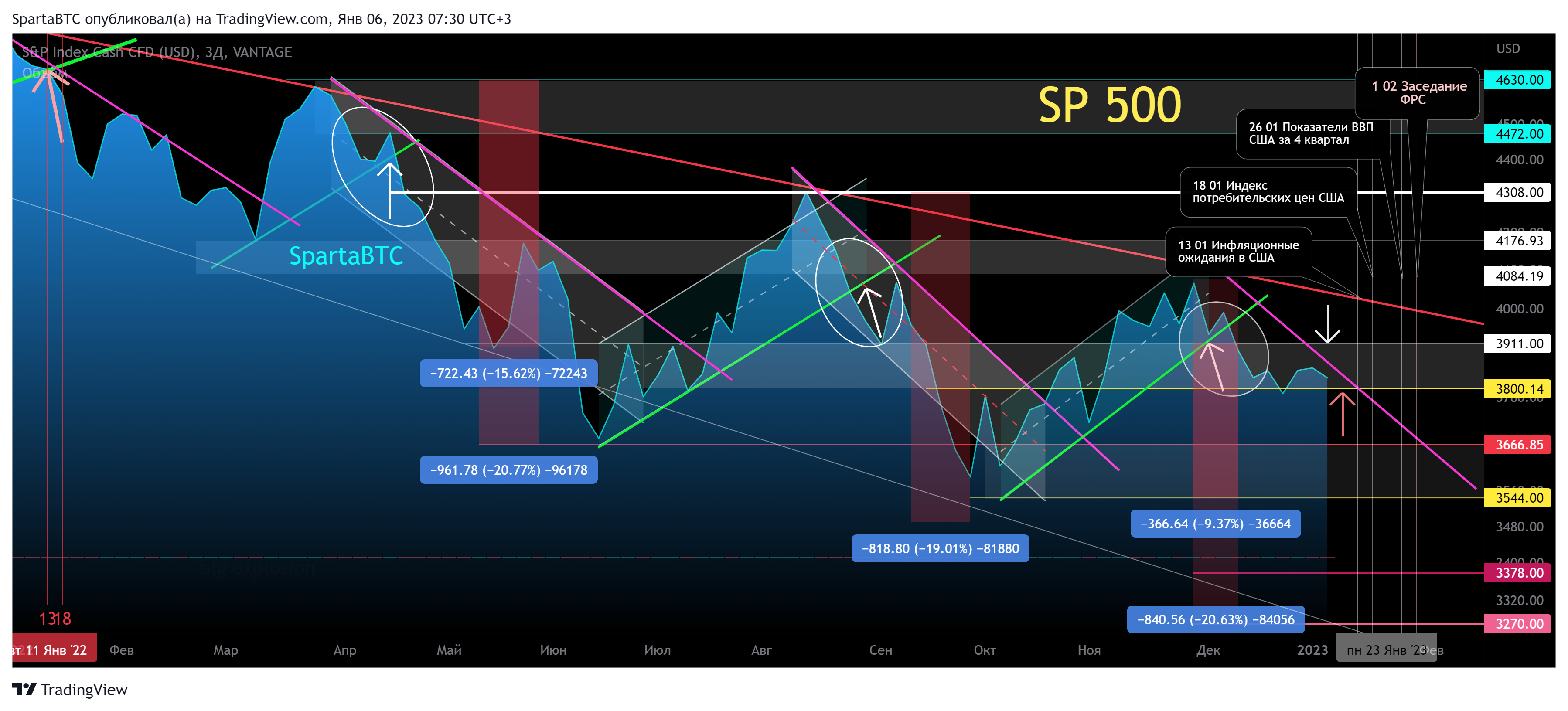 VANTAGE:SP500 Chart Image by SpartaBTC