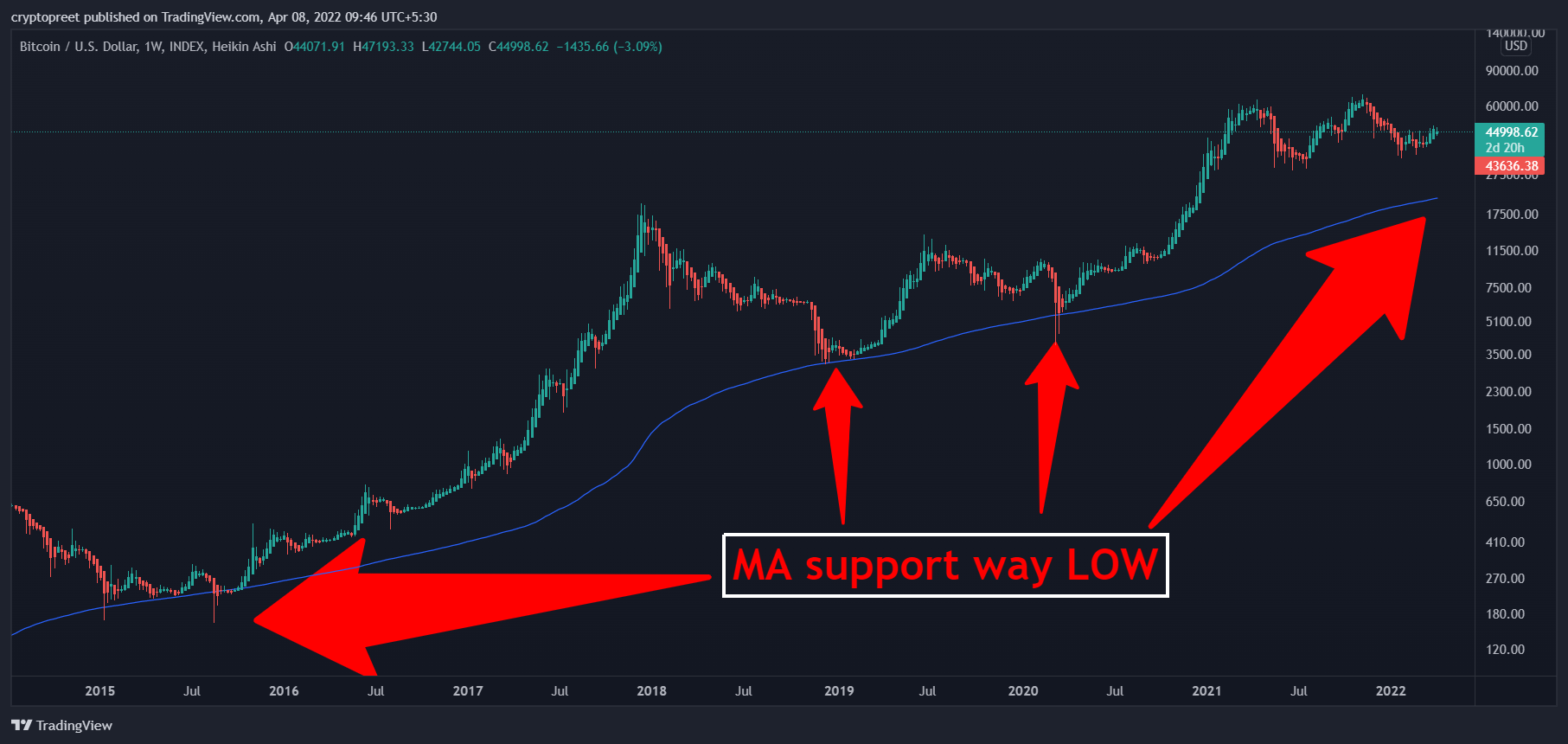 INDEX:BTCUSD Chart Image by cryptopreet