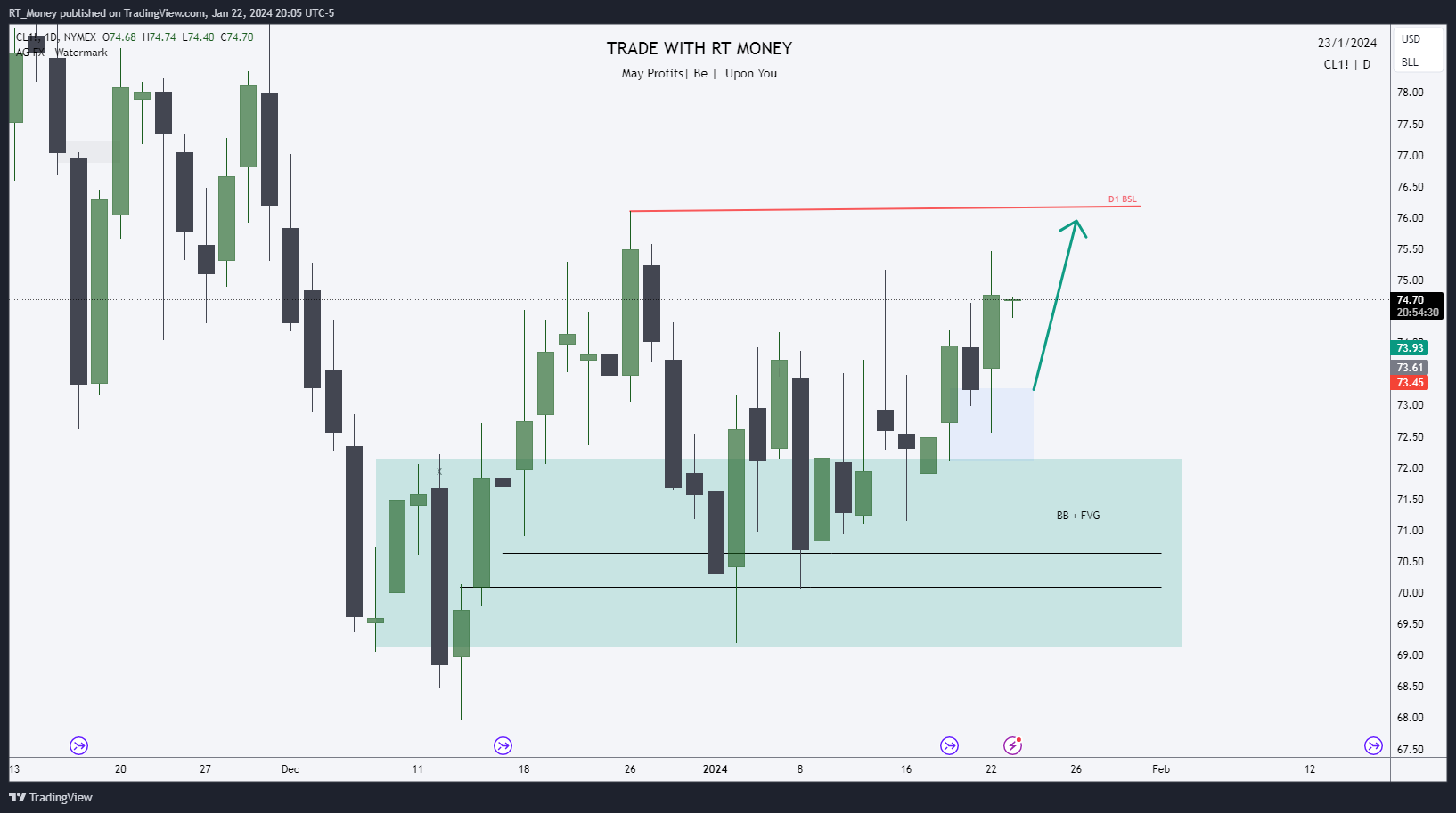 NYMEX:CL1! Chart Image by RT_Money