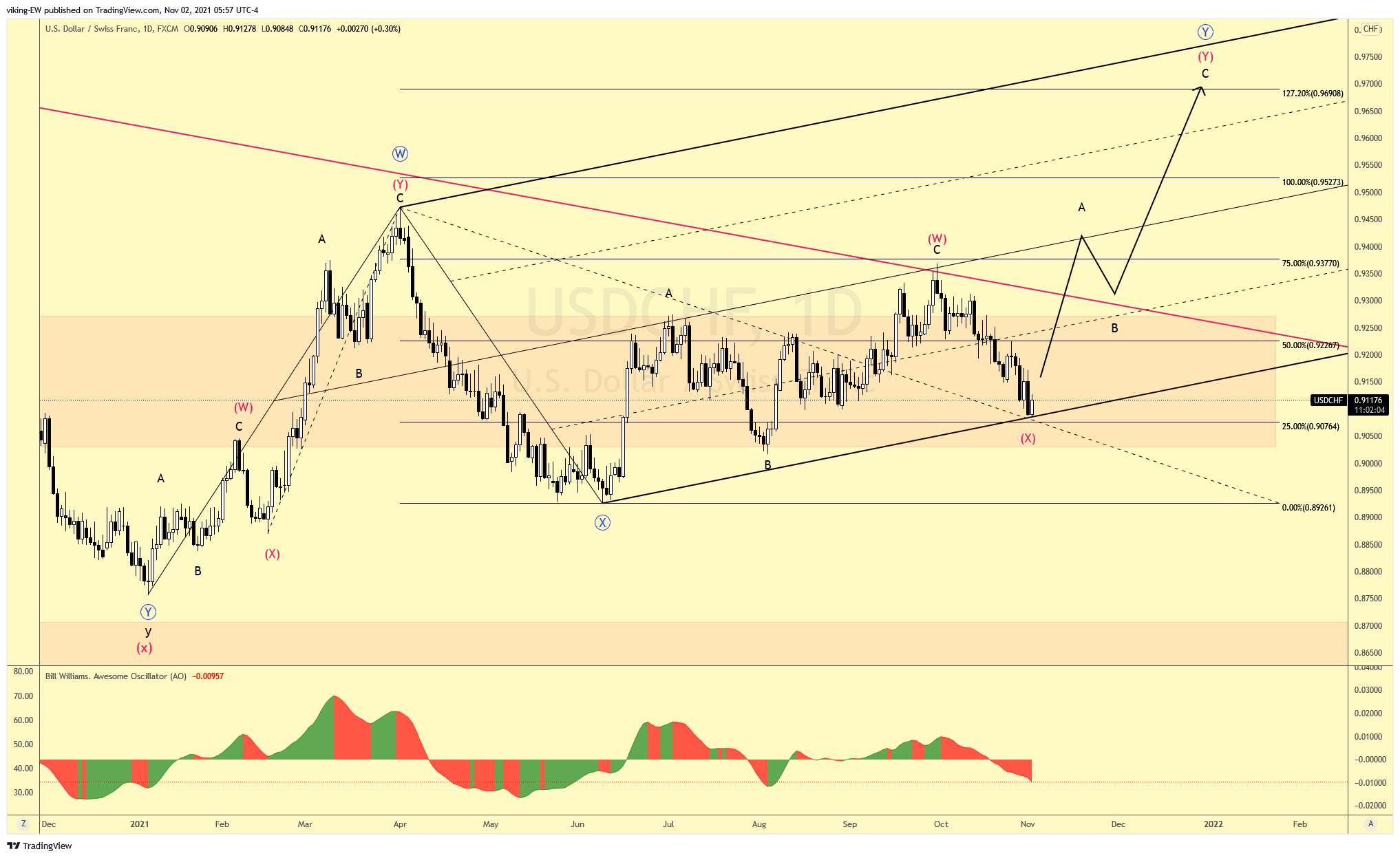 FX:USDCHF Chart Image by viking-EW