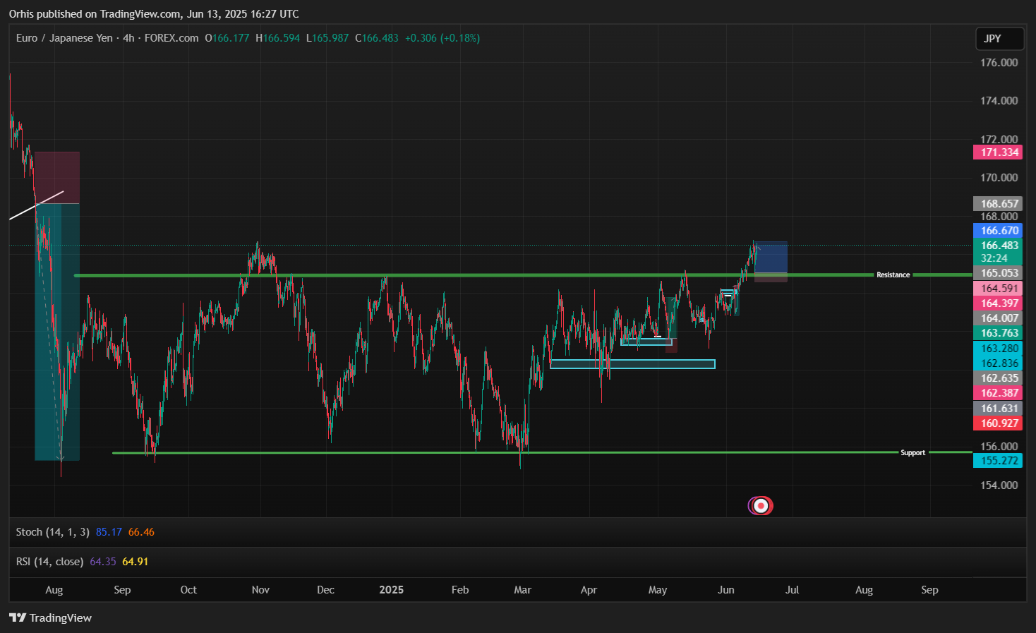 FOREXCOM:EURJPY Chart Image by Orhis