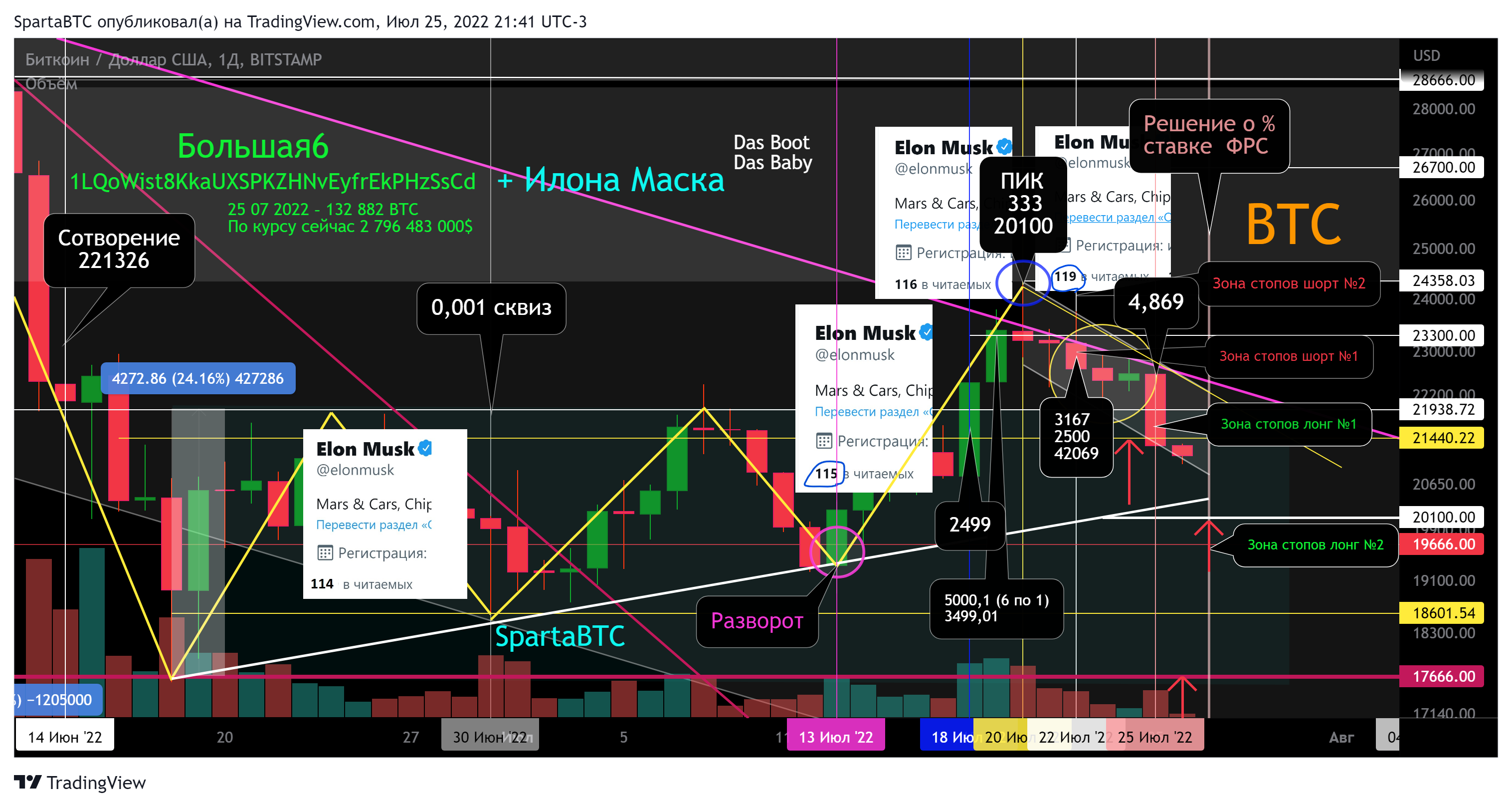 BITSTAMP:BTCUSD Chart Image by SpartaBTC