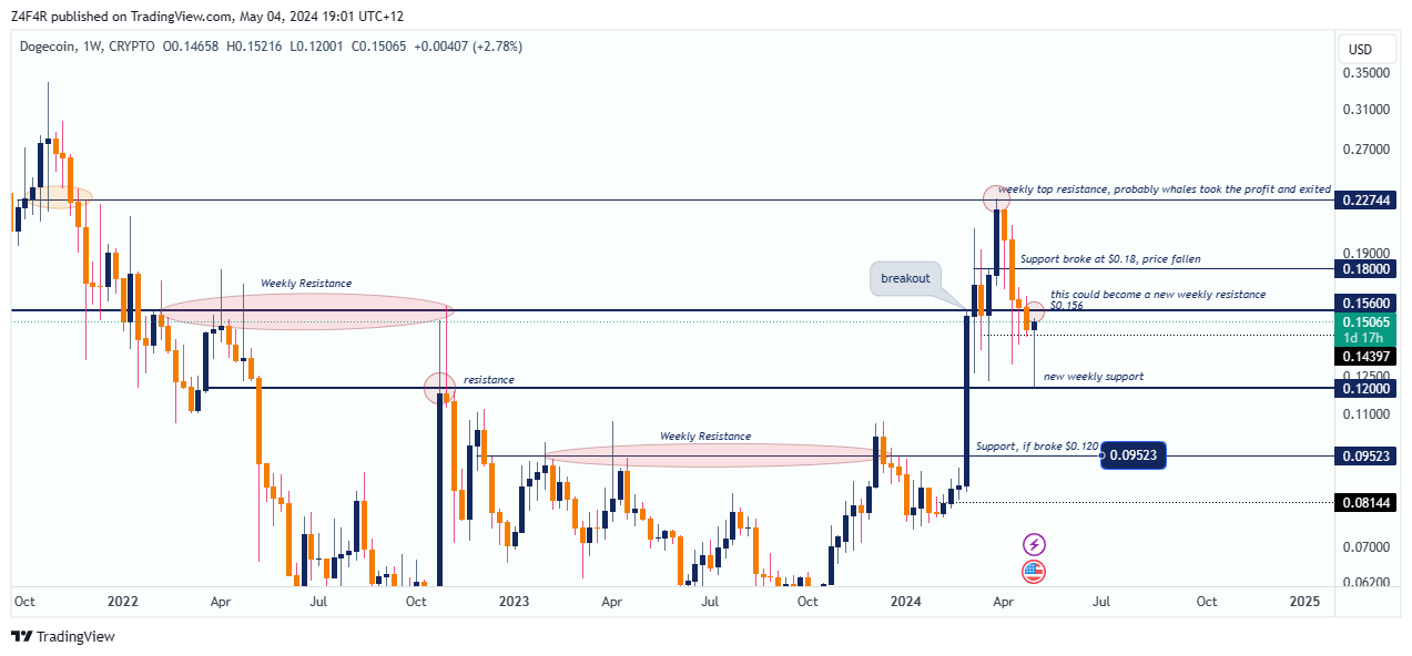 CRYPTO:DOGEUSD Chart Image by Z4F4R