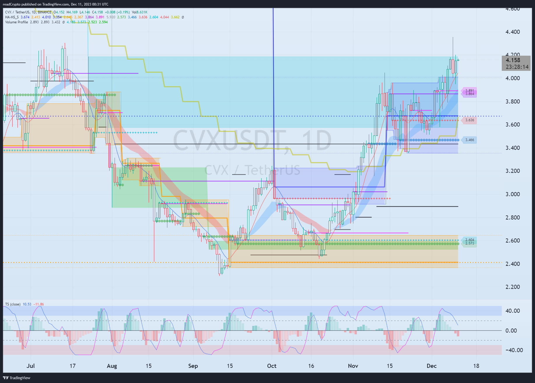 BINANCE:CVXUSDT Chart Image by readCrypto