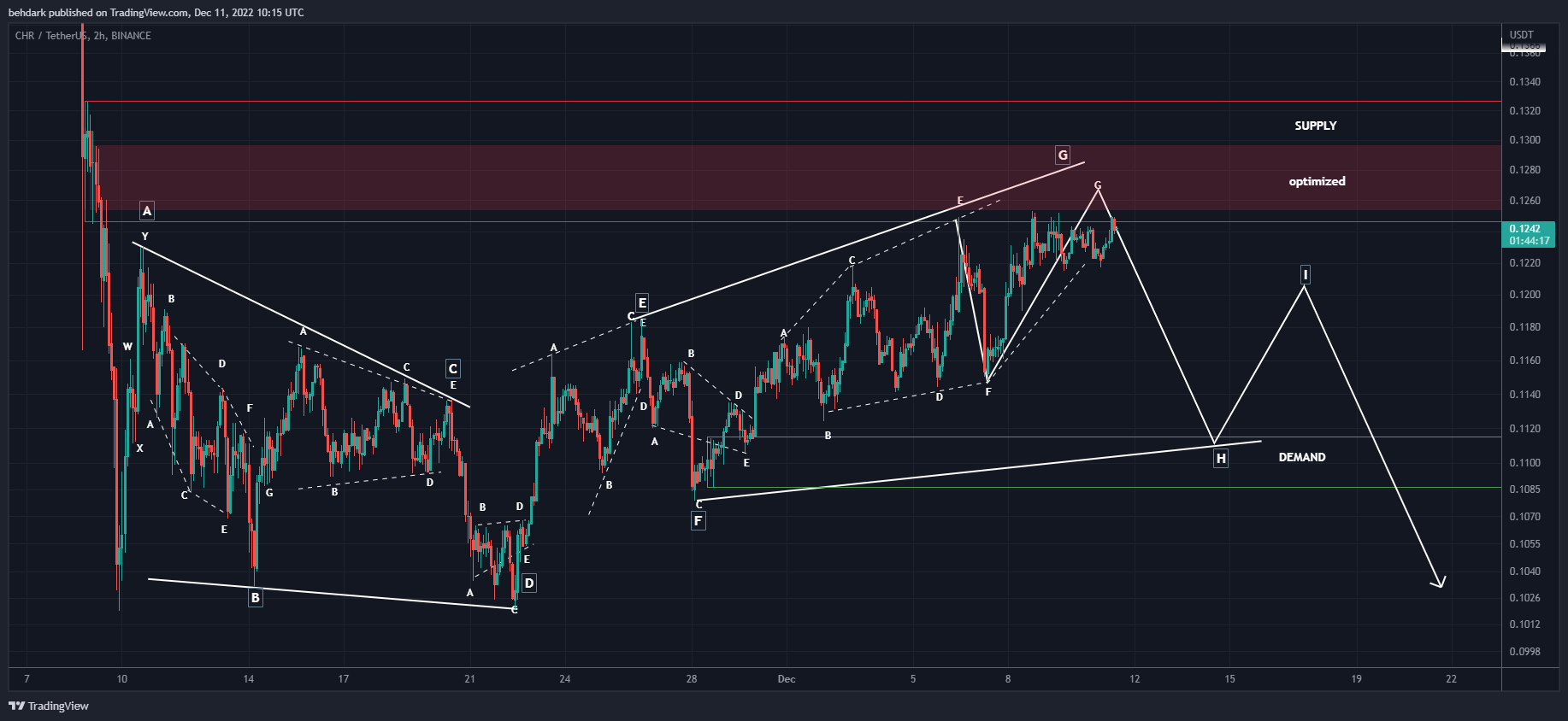 BINANCE:CHRUSDT Chart Image by behdark