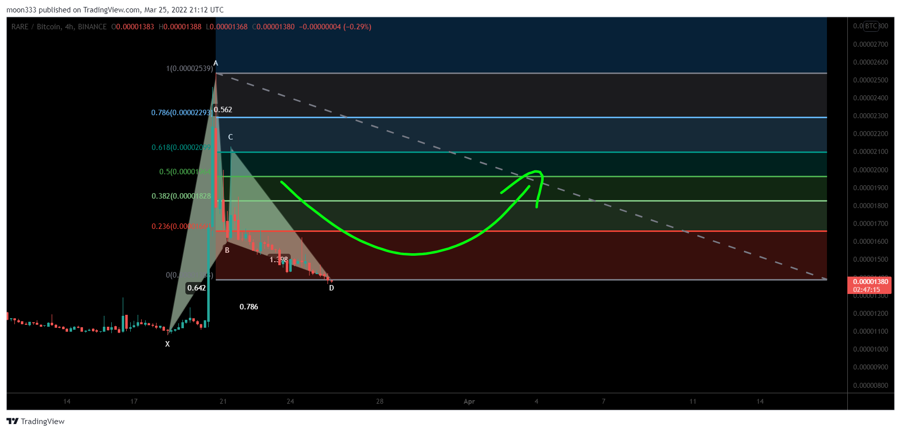 BINANCE:RAREBTC Chart Image by moon333