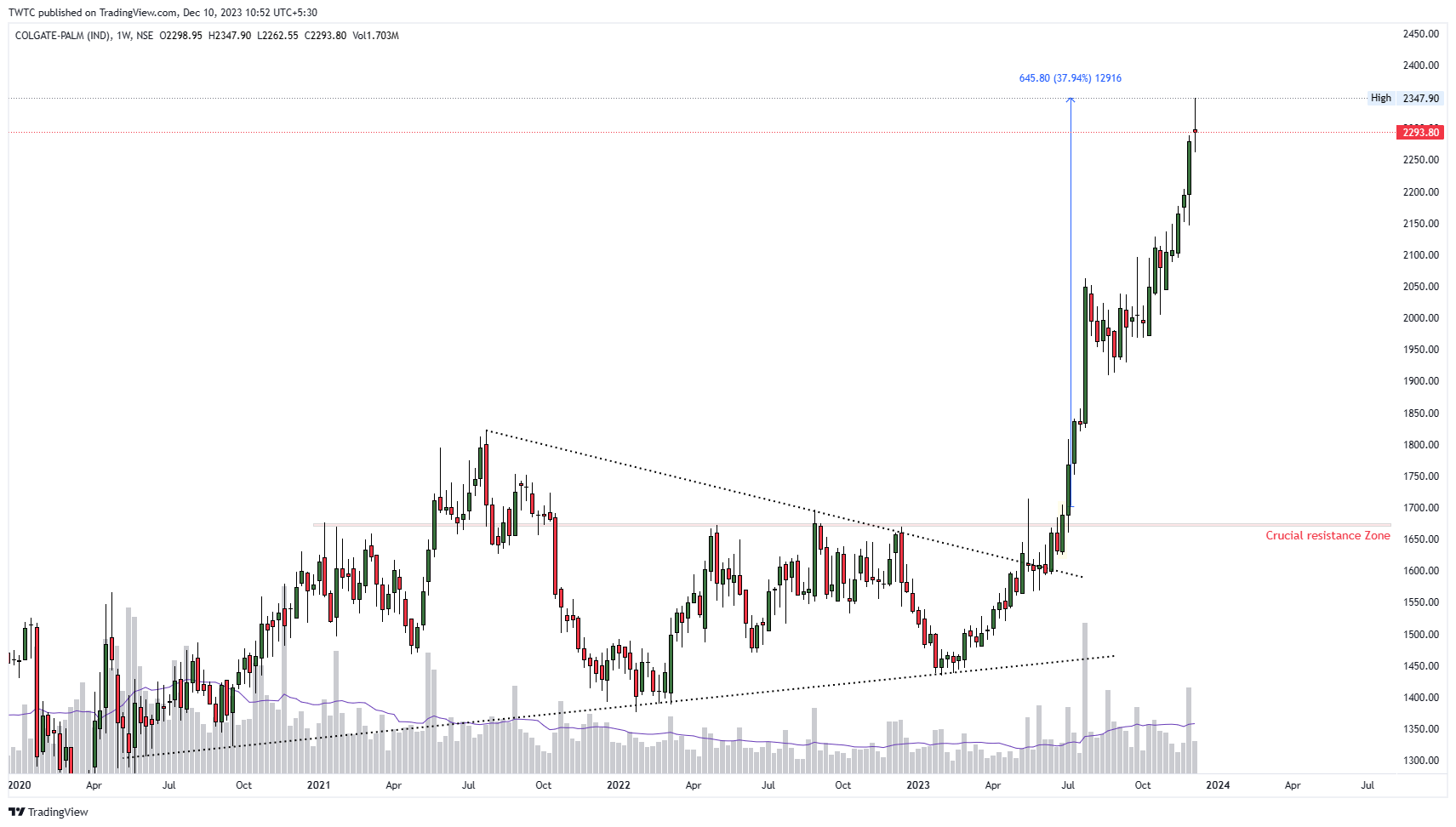 NSE:COLPAL Chart Image by TheChartereds