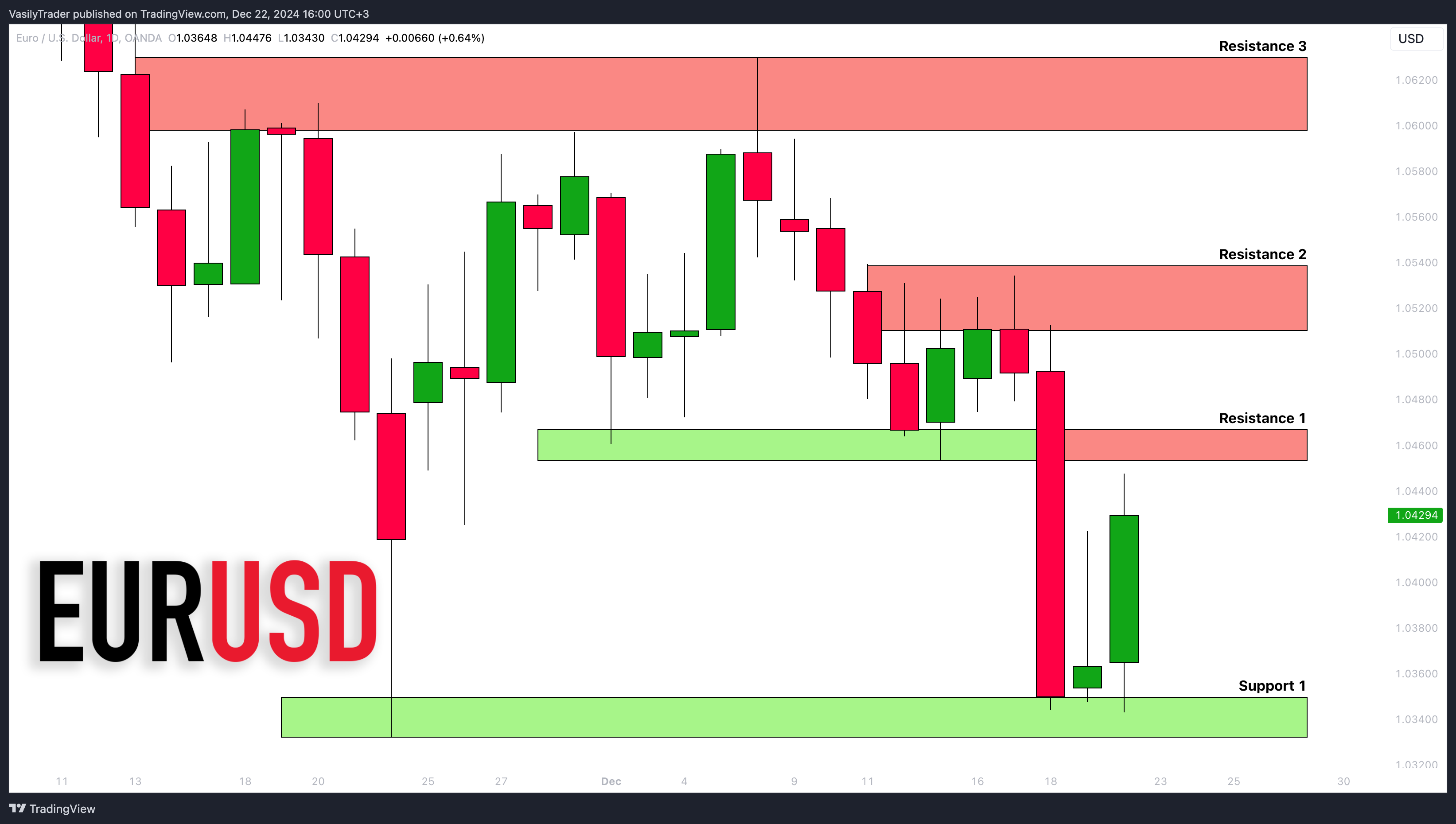 OANDA:EURUSD Chart Image by VasilyTrader