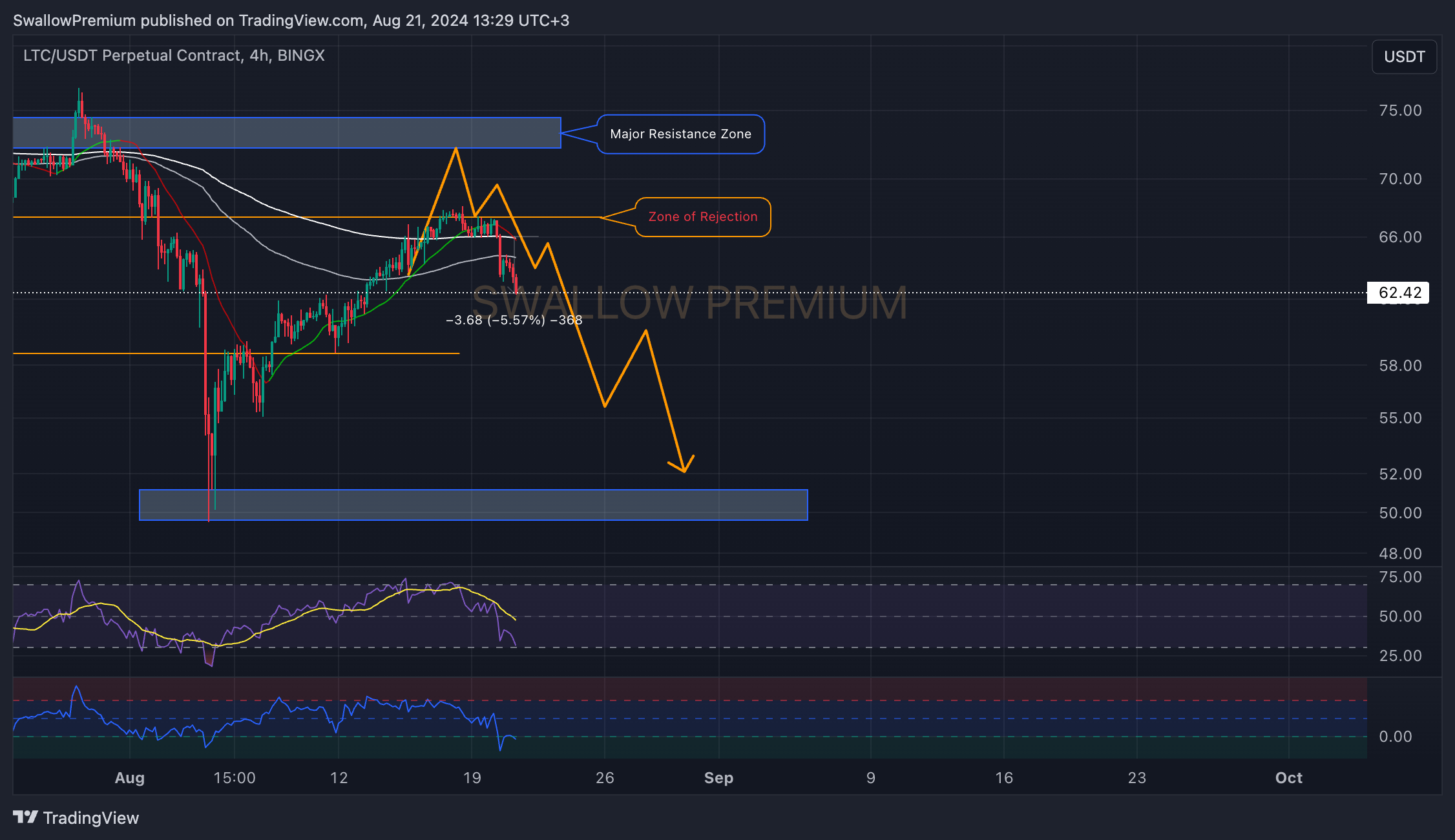 BINGX:LTCUSDT.P Chart Image by SwallowAcademy