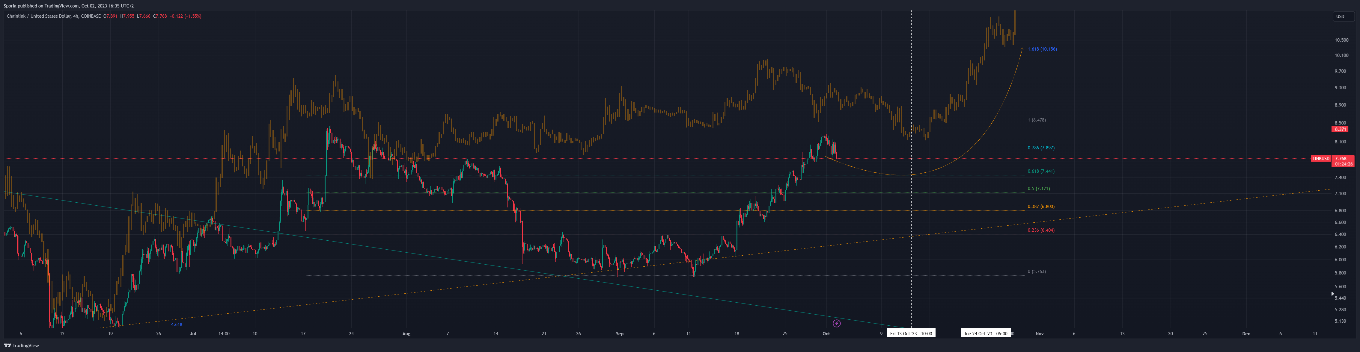 COINBASE:LINKUSD Chart Image by Sporia