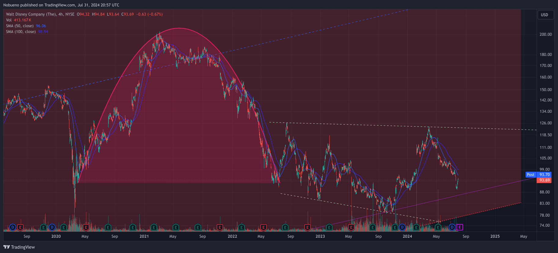 BATS:DIS Chart Image by Nobueno