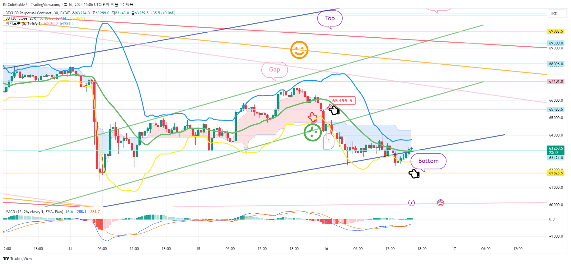 BYBIT:BTCUSD.P Chart Image by BitCoinGuide