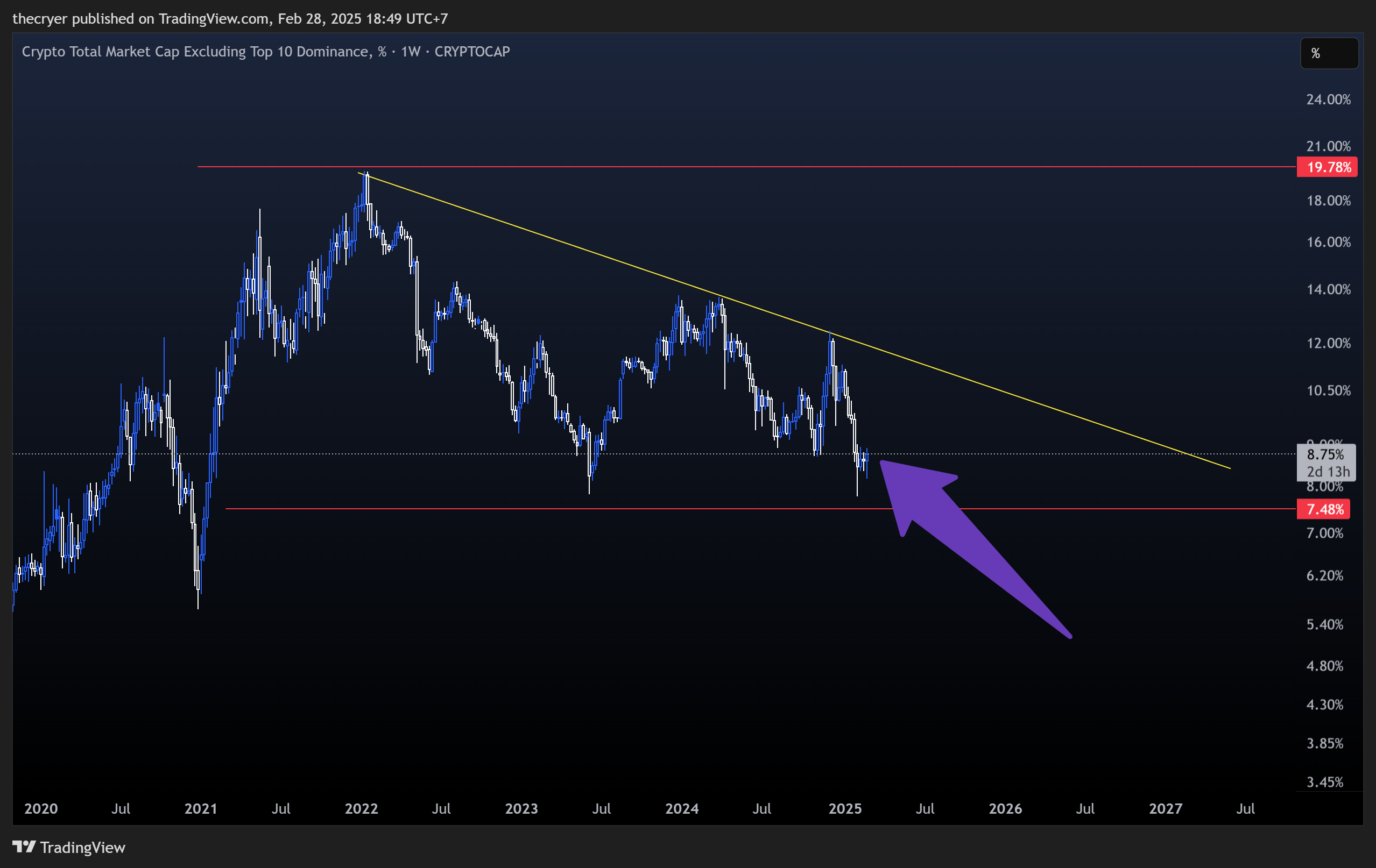 CRYPTOCAP:OTHERS.D Chart Image by thecryer