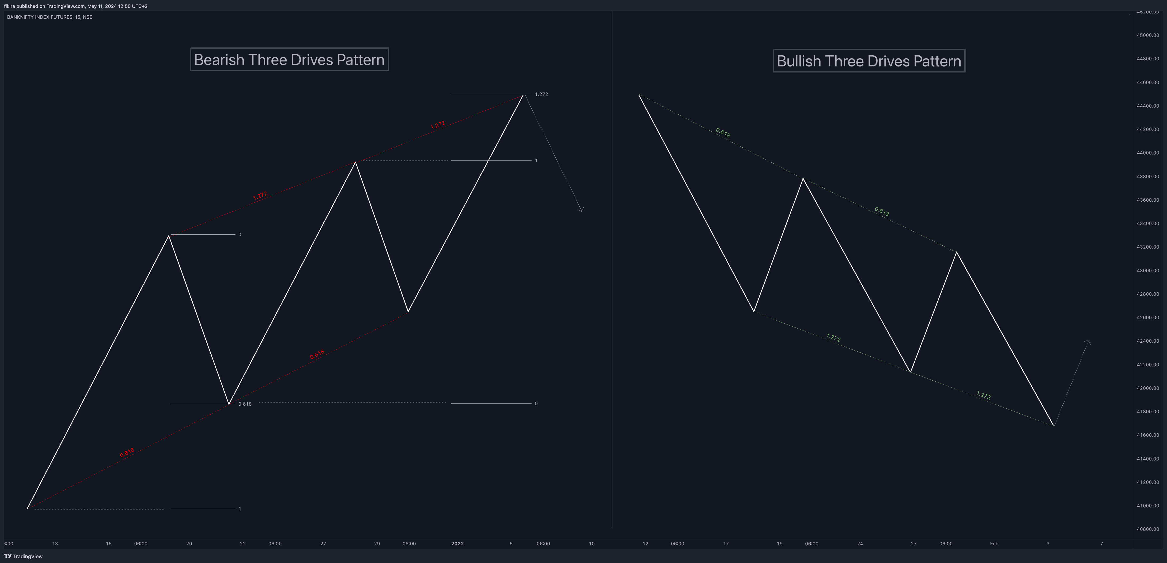 NSE:BANKNIFTY1! Chart Image by fikira