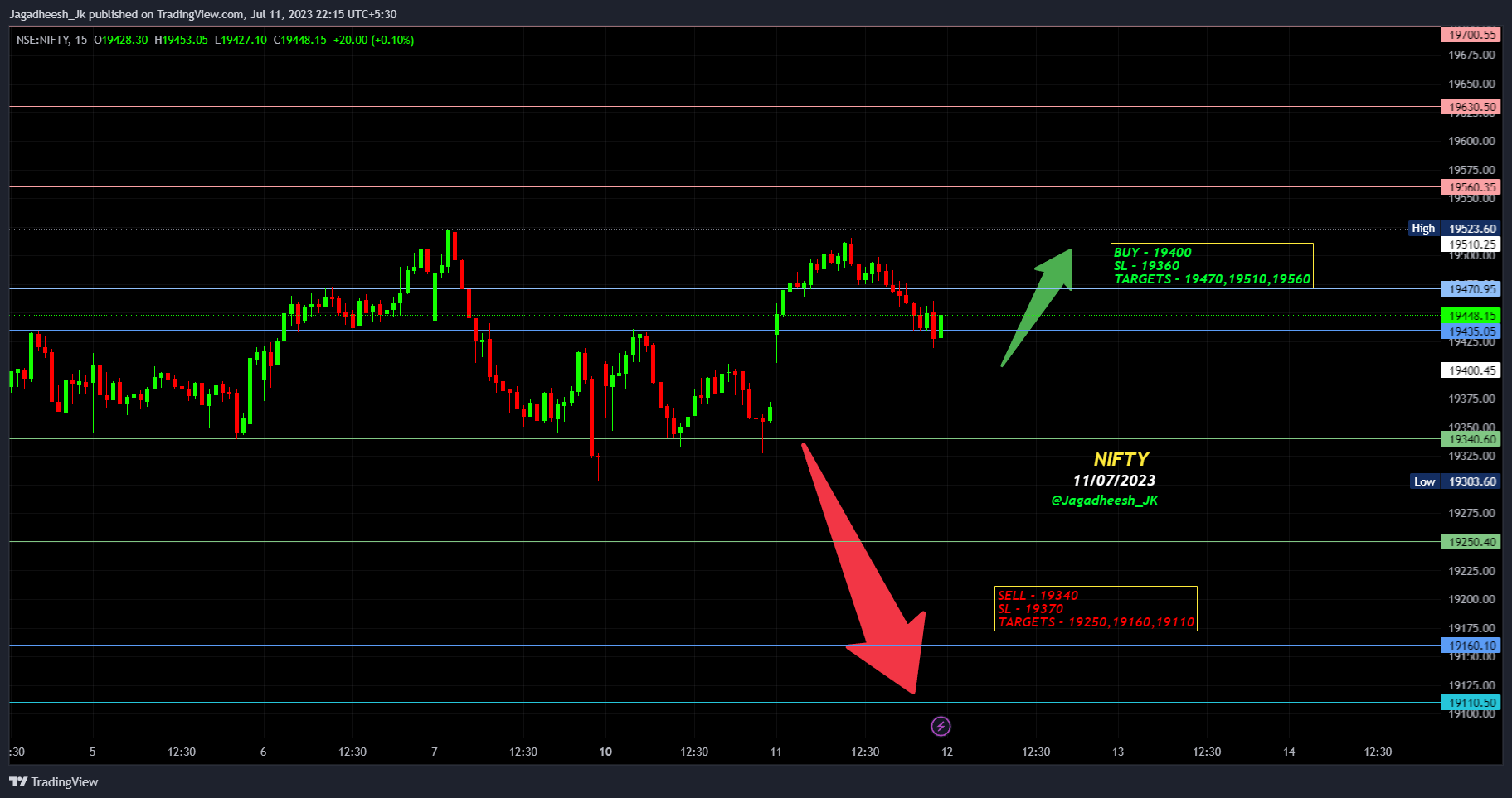 NSE:NIFTY Chart Image by Jagadheesh_JP