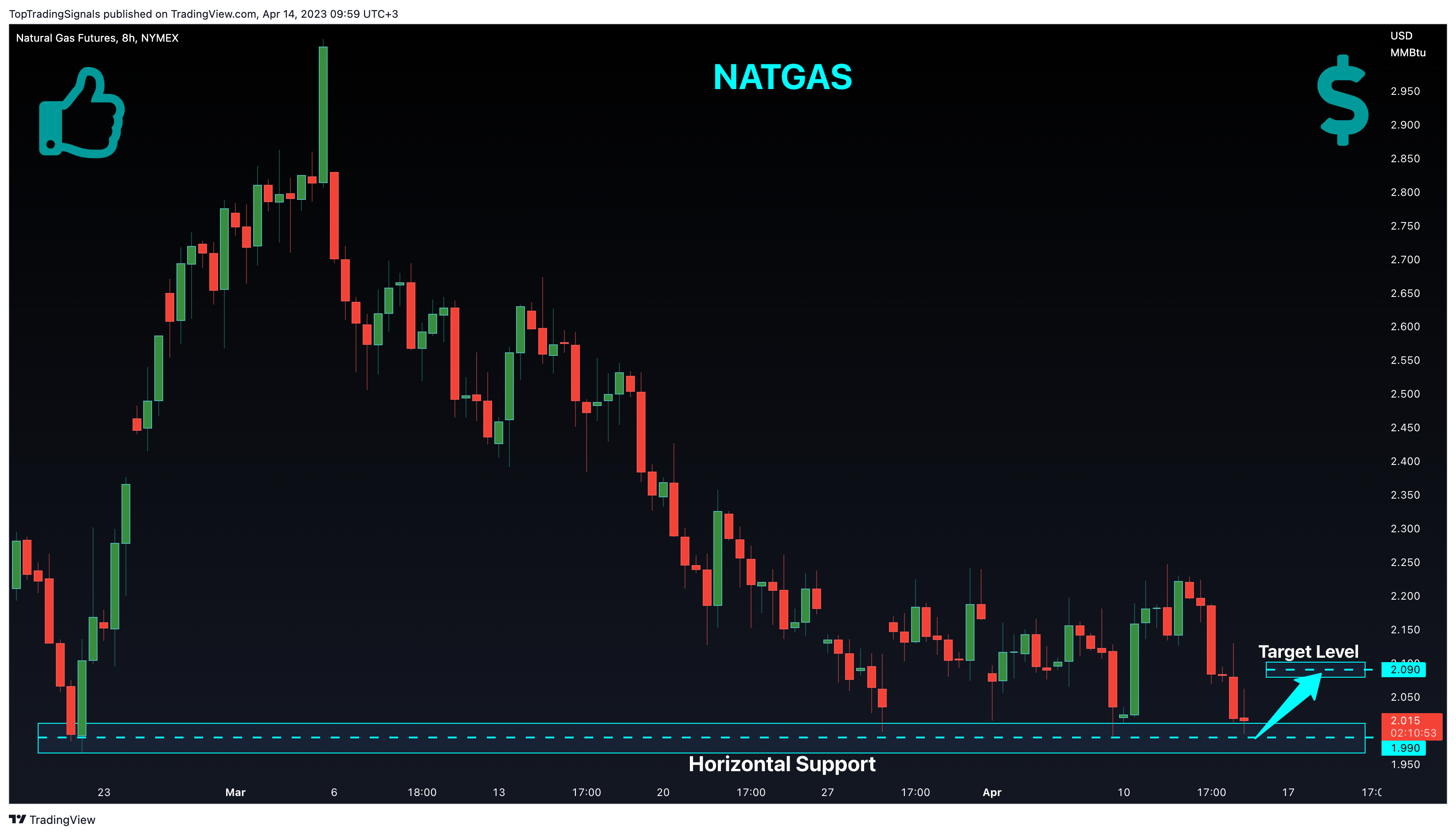 NYMEX:NG1! Chart Image by TopTradingSignals