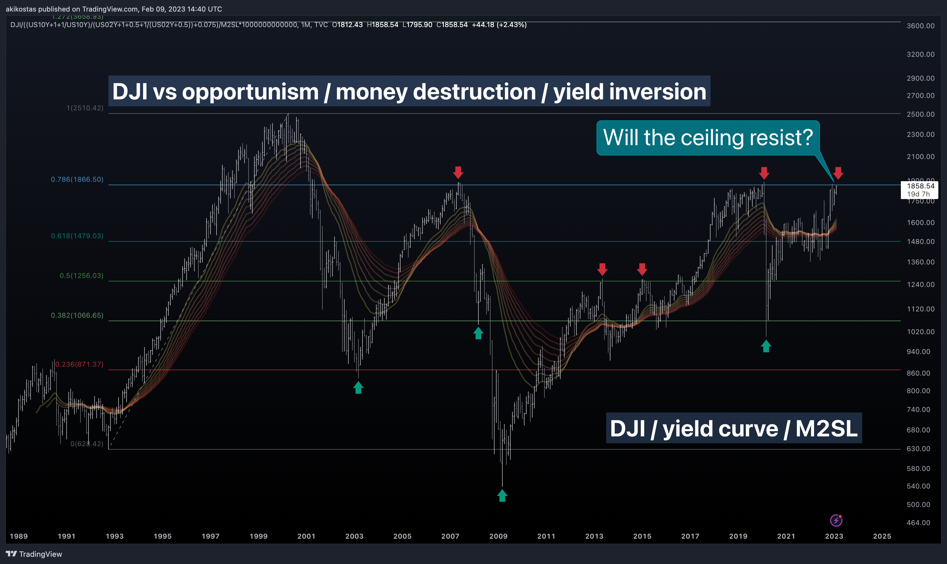 TVC:DJI/((TVC:US10Y+1+1/TVC:US10Y)/(TVC:US02Y+1+0.5+1/(TVC:US02Y+0.5))+0.075)/FRED:M2SL*1000000000000 Chart Image by akikostas