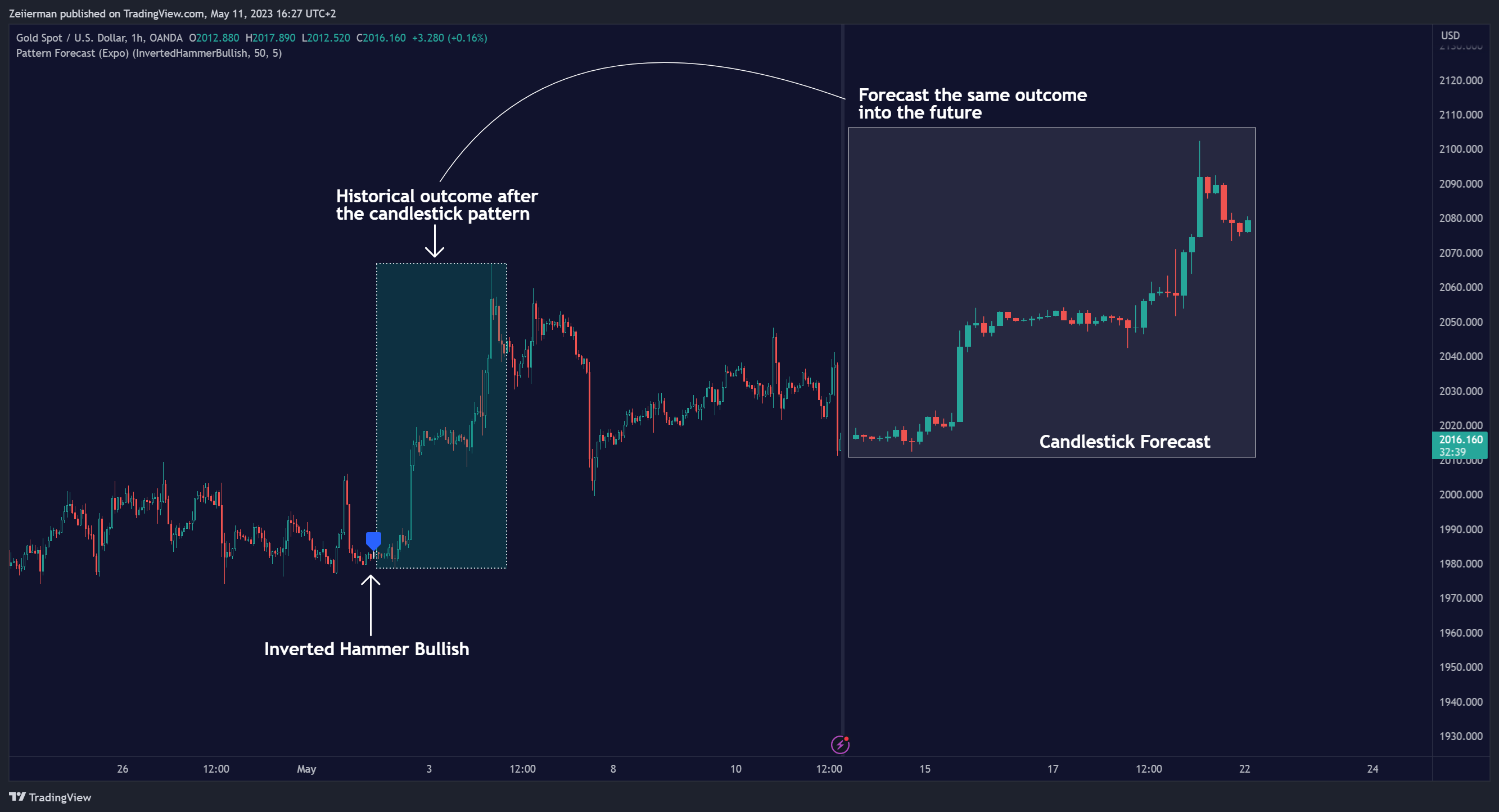 OANDA:XAUUSD Chart Image by Zeiierman