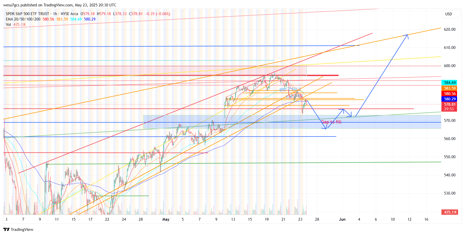 BATS:SPY Chart Image by wesu7gcs