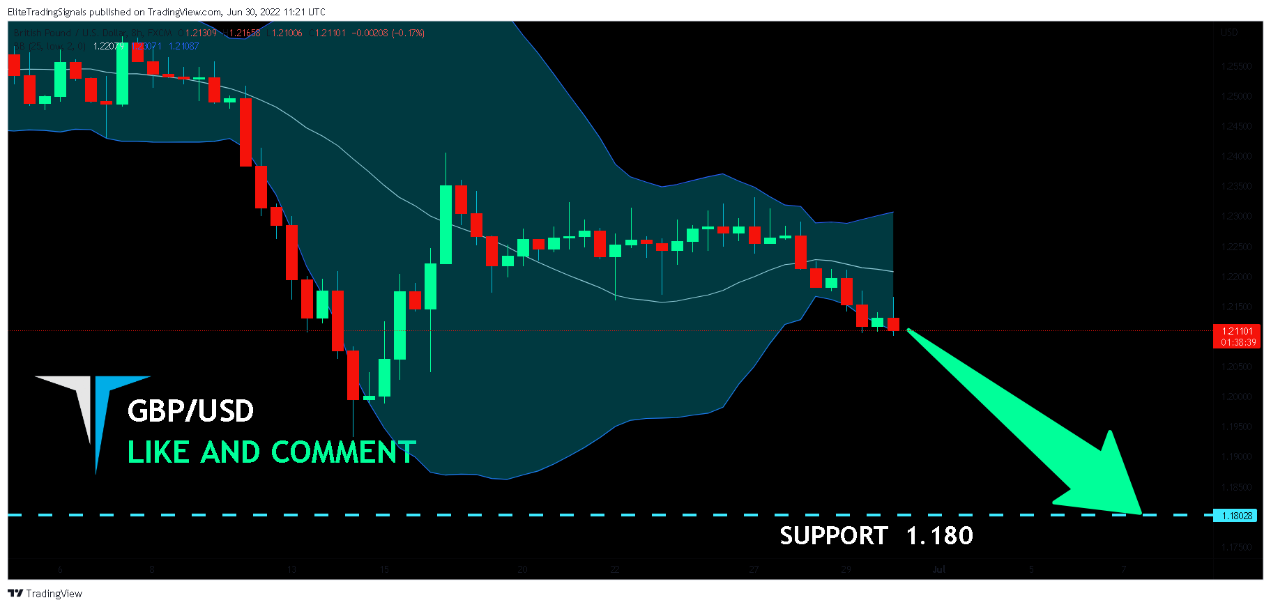 FX:GBPUSD Chart Image by EliteTradingSignals