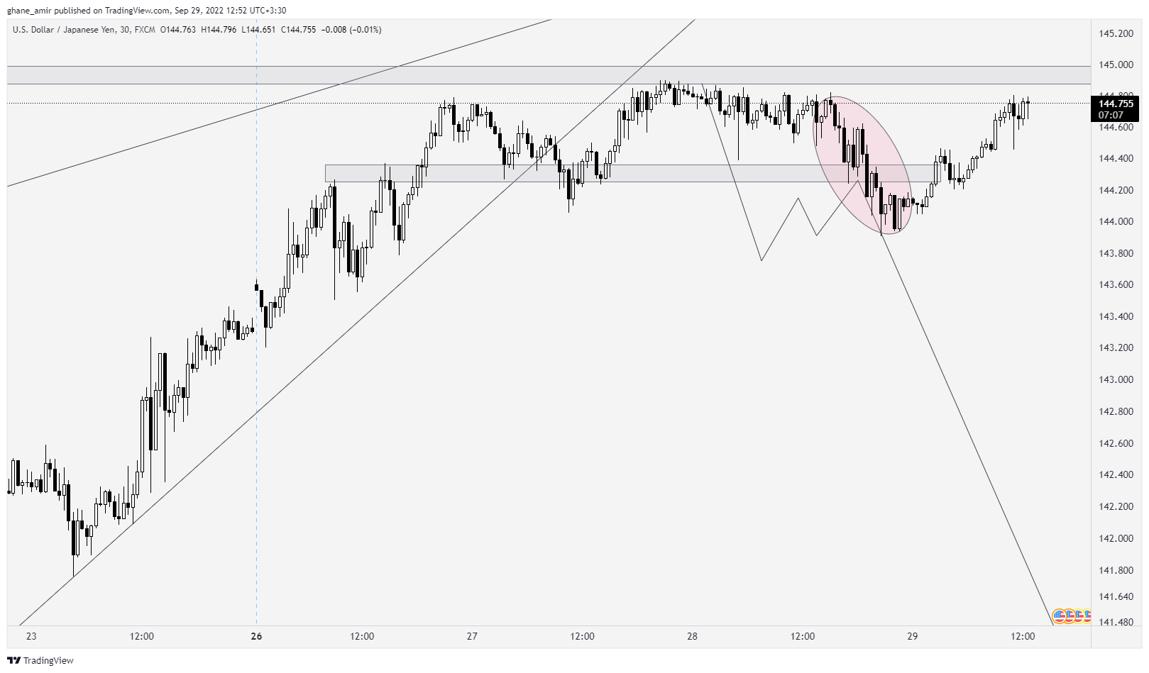 FX:USDJPY Chart Image by ghane_amir