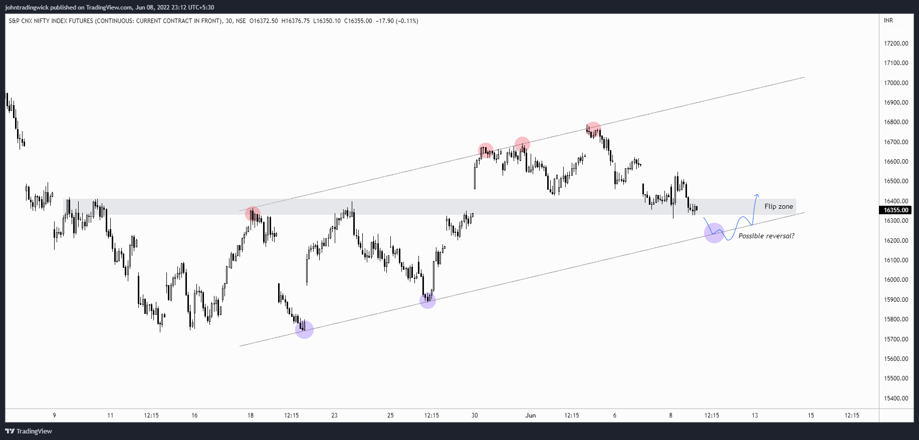 NSE:NIFTY1! Chart Image by johntradingwick