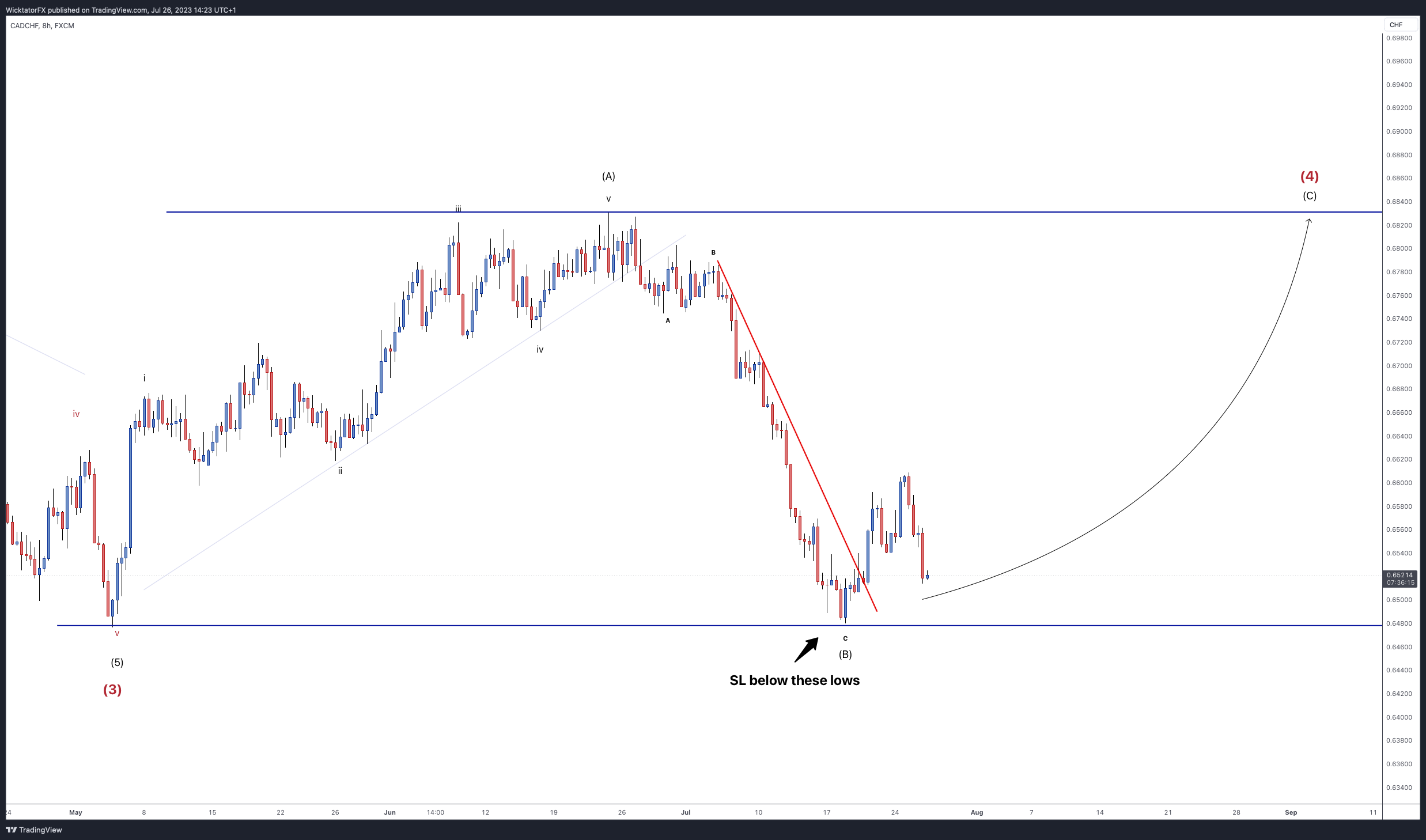 FX:CADCHF Chart Image by WicktatorFX