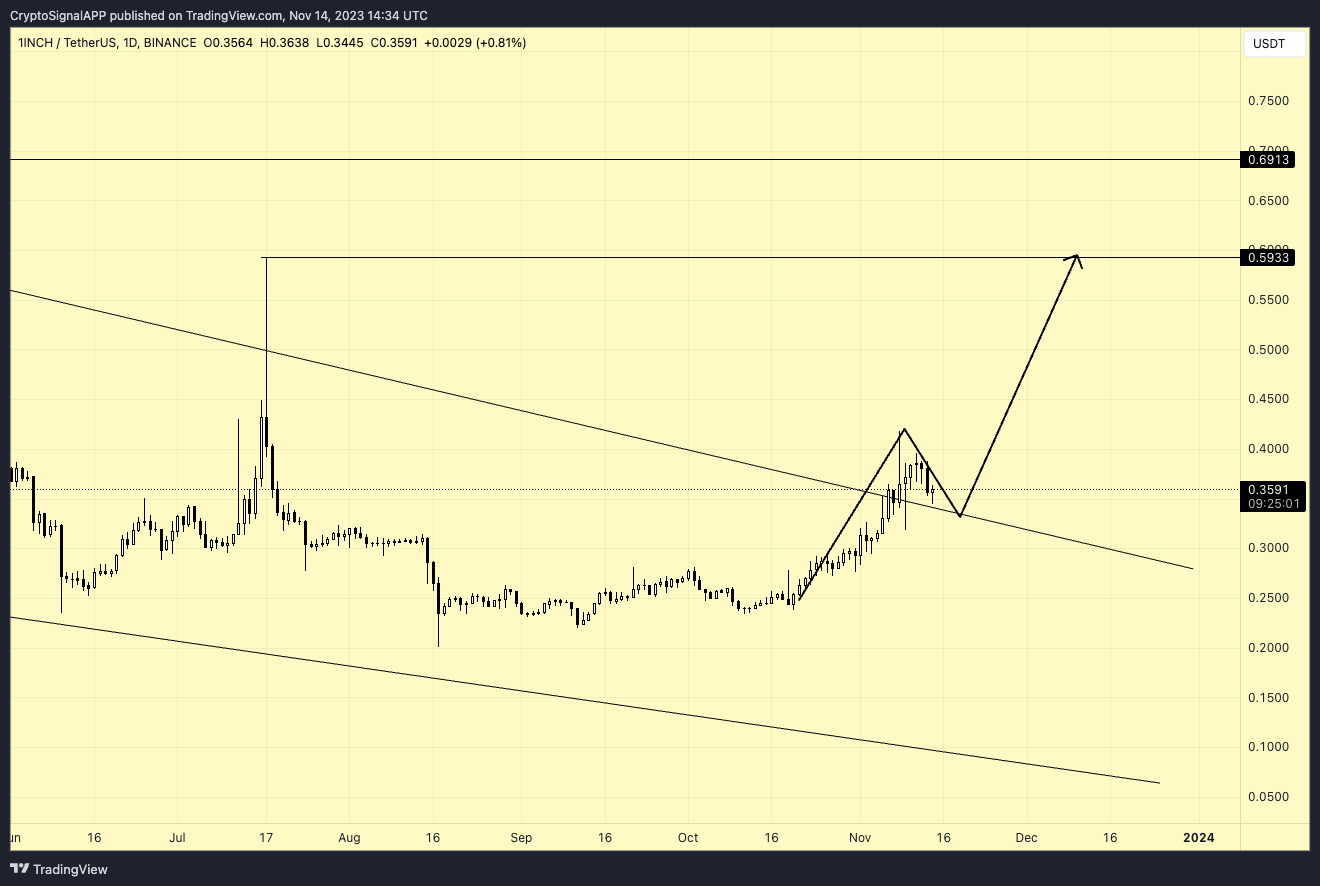 BINANCE:1INCHUSDT Chart Image by CryptoSignalAPP