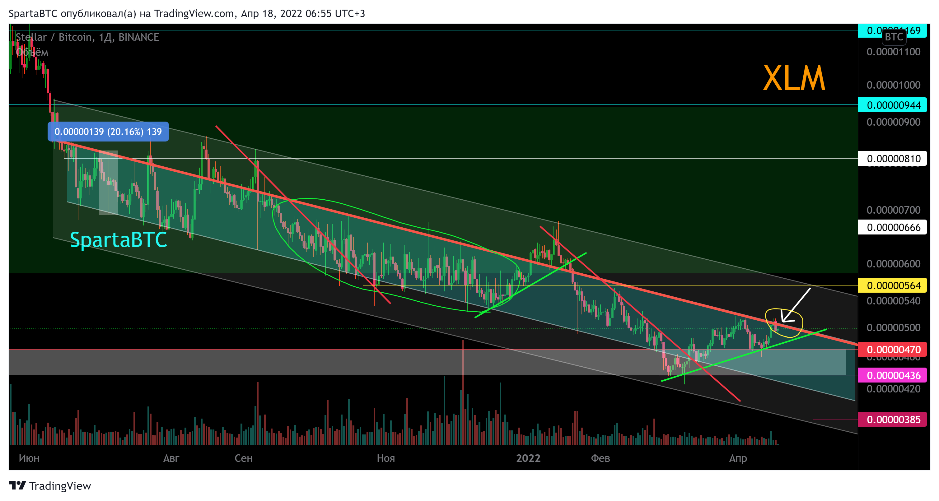 BINANCE:XLMBTC Chart Image by SpartaBTC