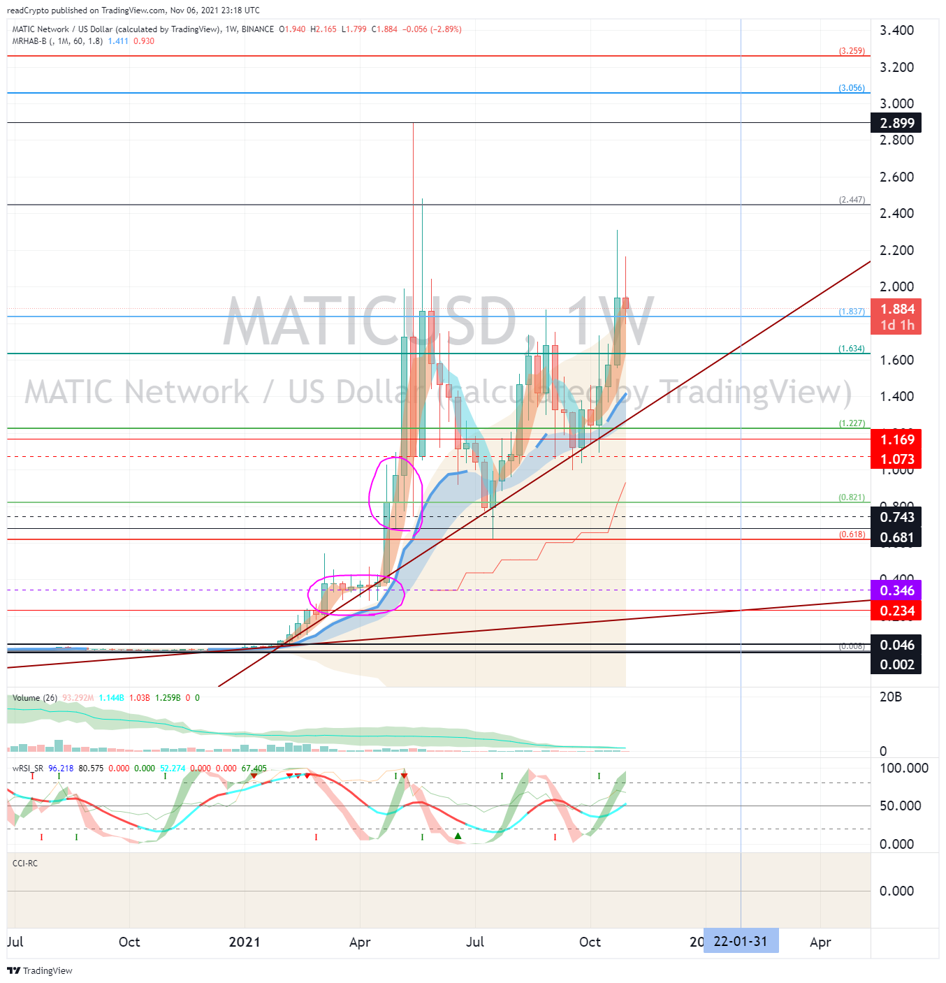 BINANCE:MATICUSD Chart Image by readCrypto
