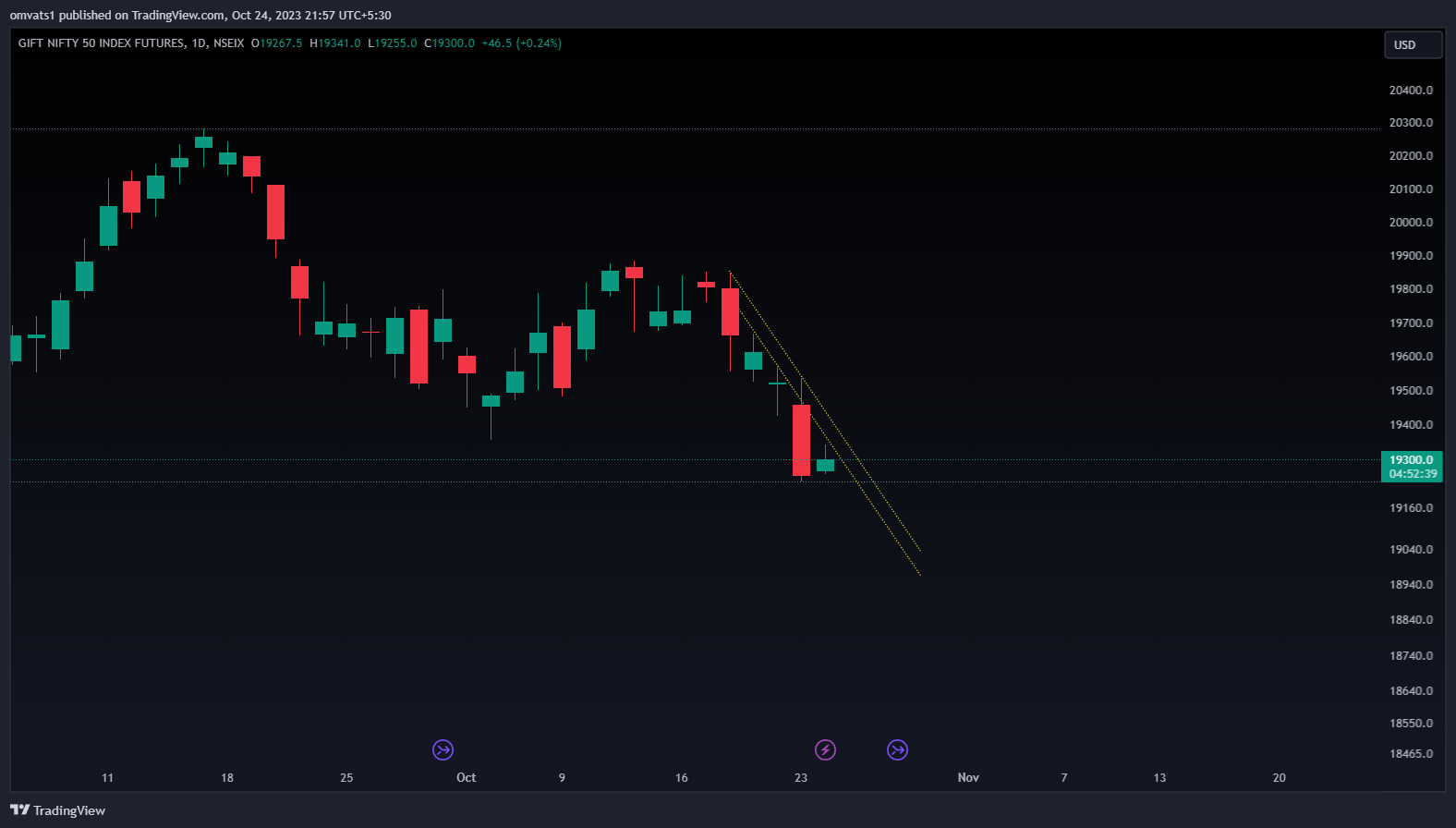 NSEIX:NIFTY1! Chart Image by omvats1