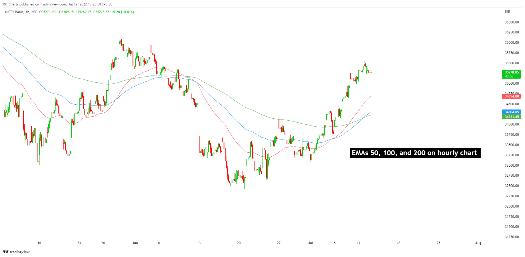 NSE:BANKNIFTY Chart Image by RK_Chaarts
