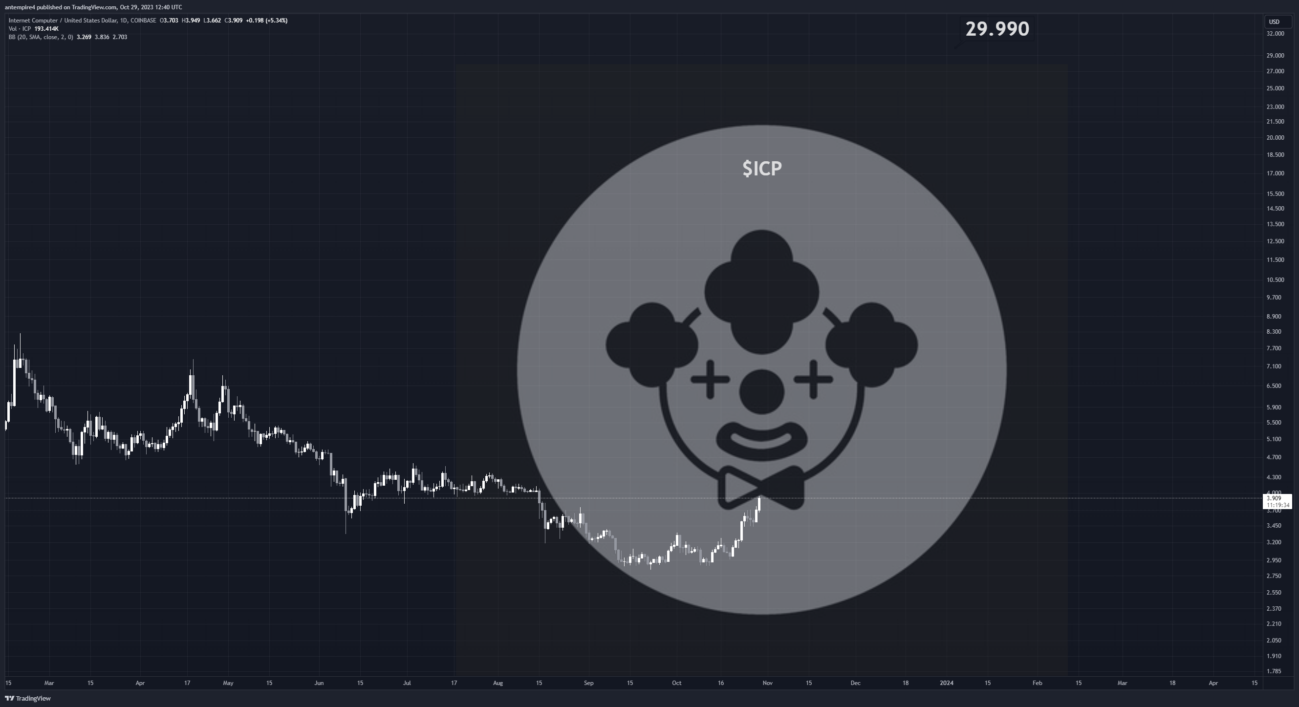 COINBASE:ICPUSD Chart Image by antempire4