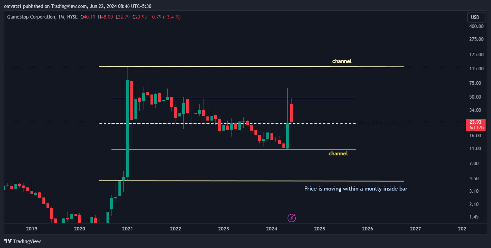 BATS:GME Chart Image by omvats1