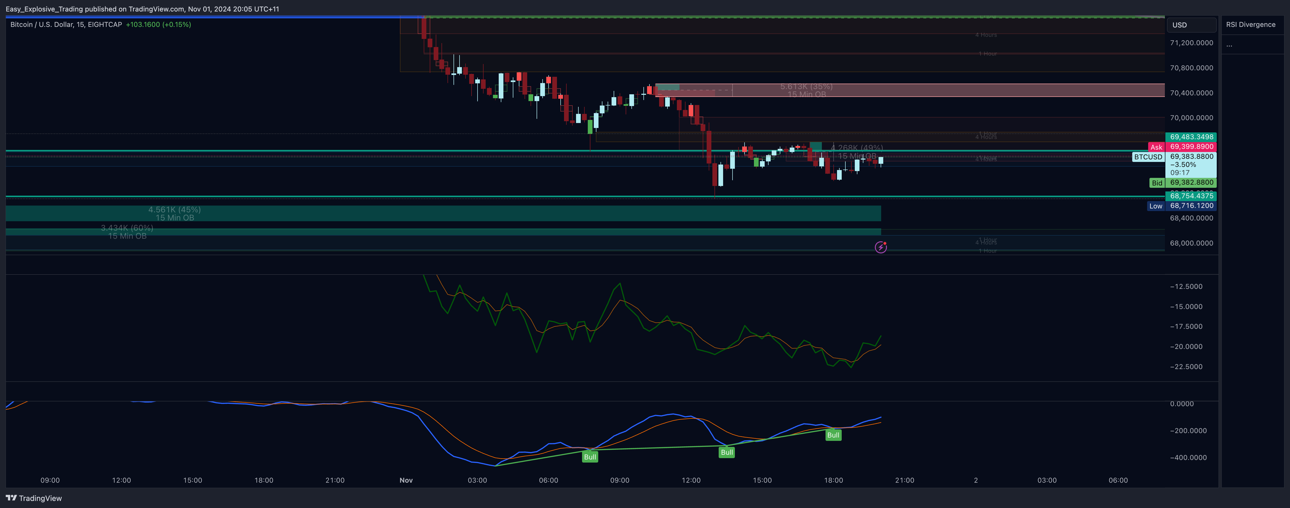 EIGHTCAP:BTCUSD Chart Image by Easy_Explosive_Trading