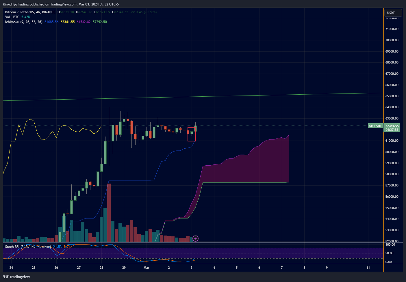 BINANCE:BTCUSDT Chart Image by KinkoHyoTrading