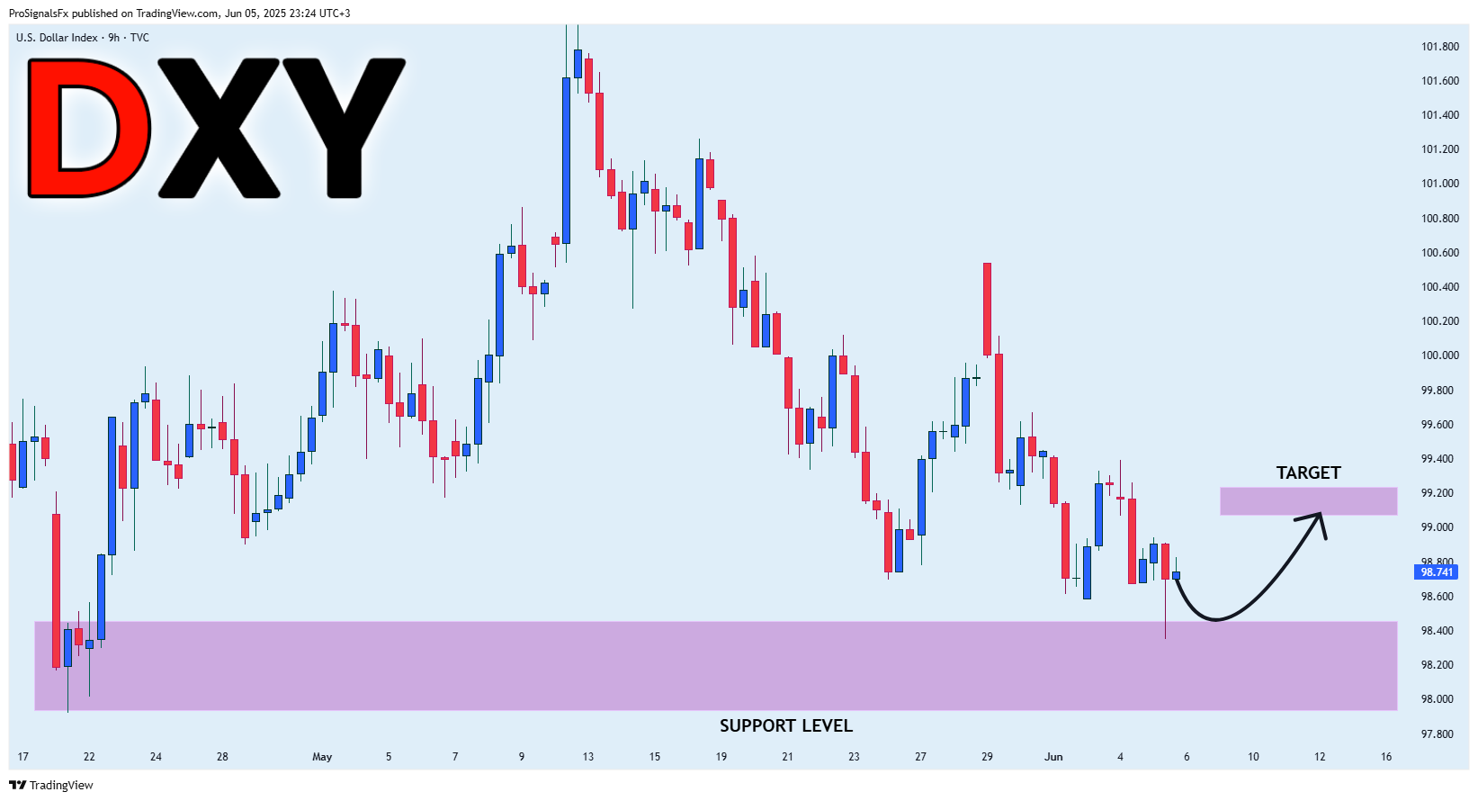 TVC:DXY Chart Image by ProSignalsFx