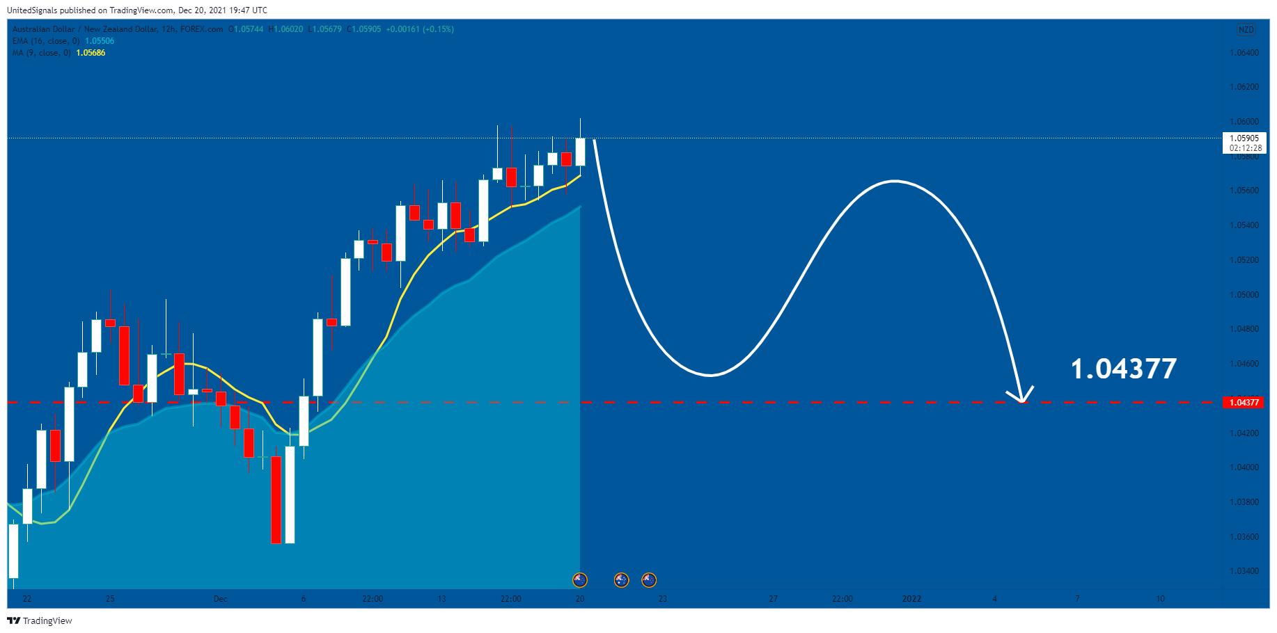 FOREXCOM:AUDNZD Chart Image by UnitedSignals