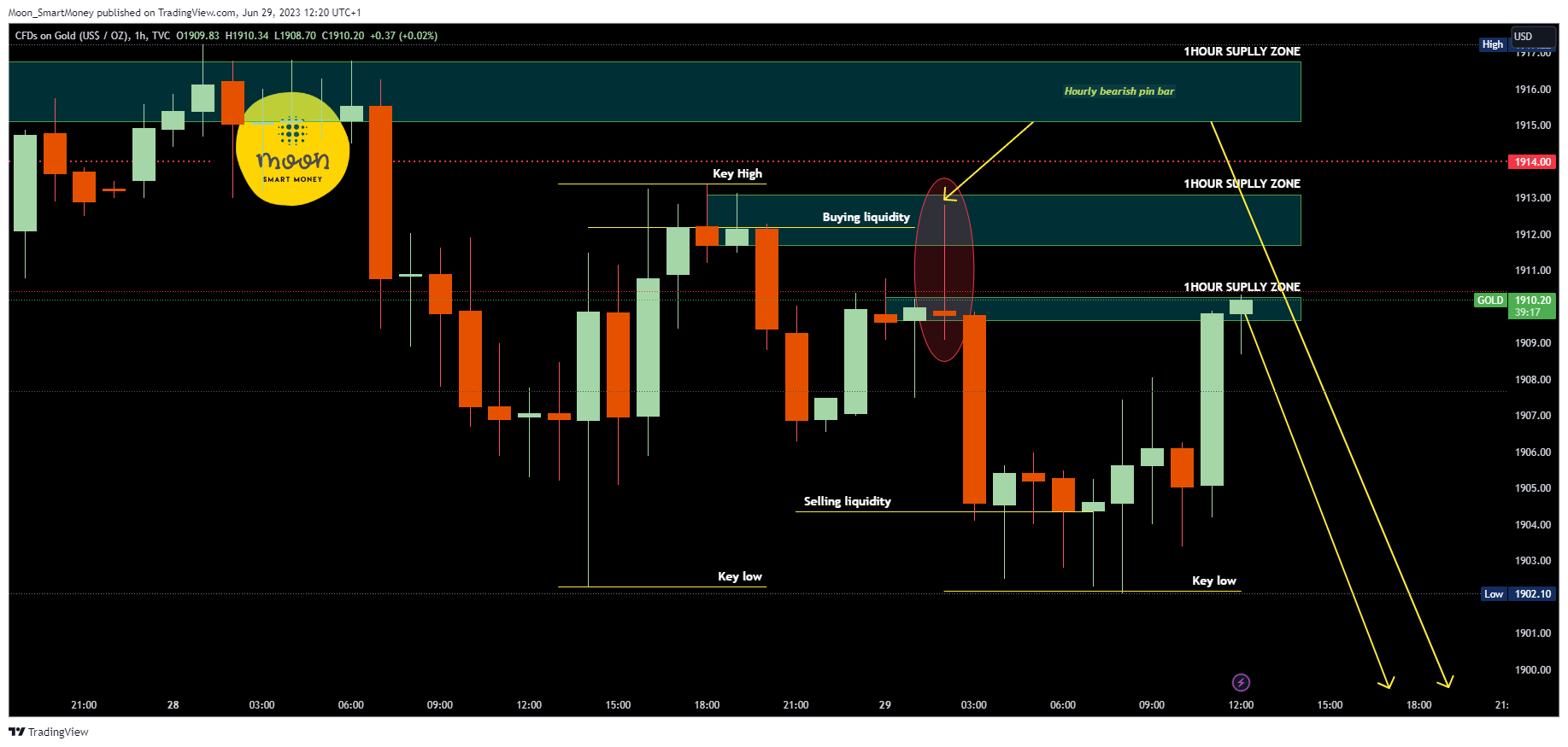 TVC:GOLD Chart Image by Moon_SmartMoney