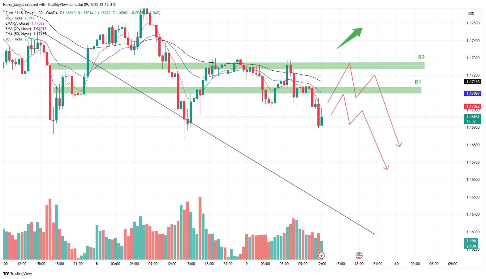 OANDA:EURUSD Chart Image by Harry_Megat