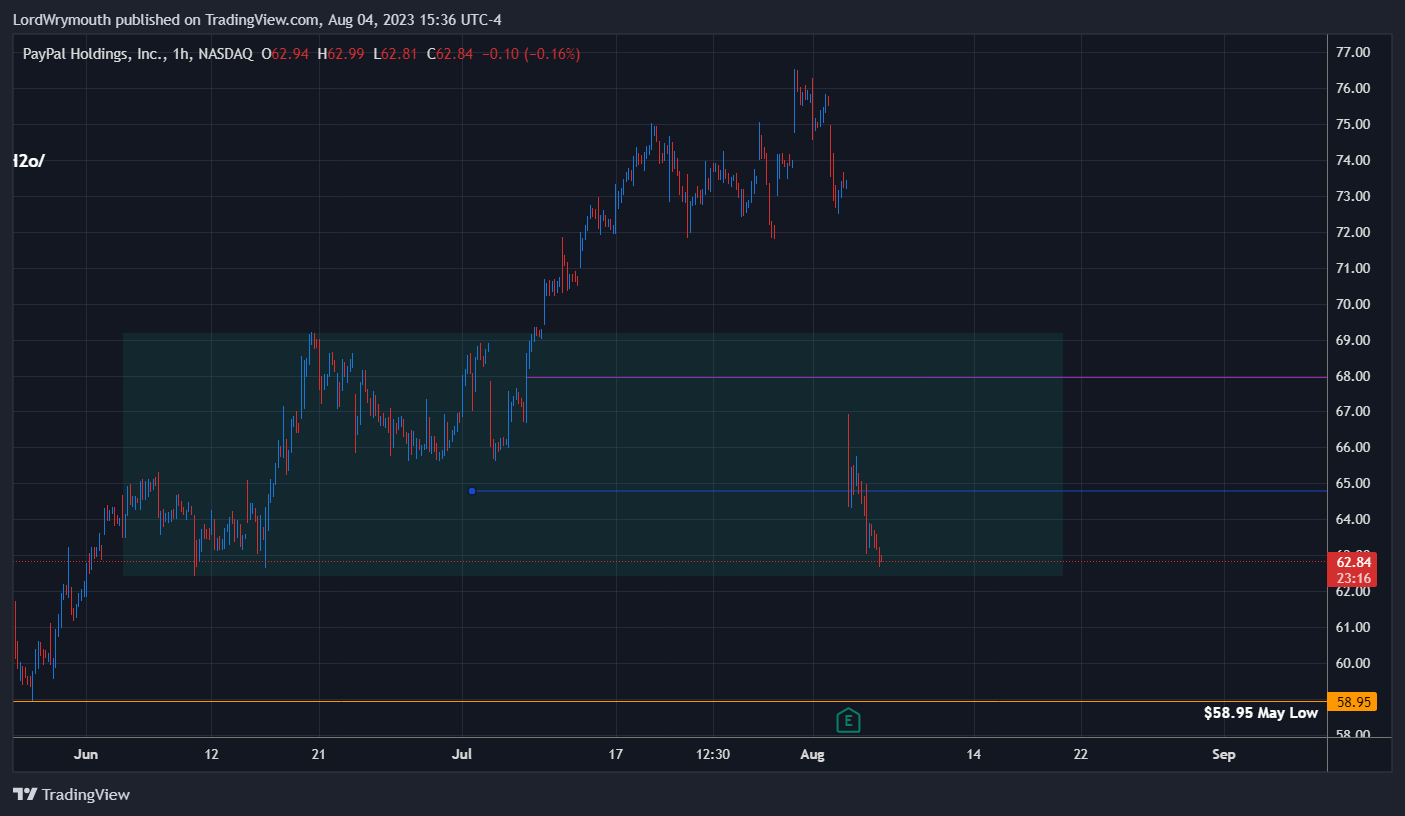 NASDAQ:PYPL Chart Image by LordWrymouth