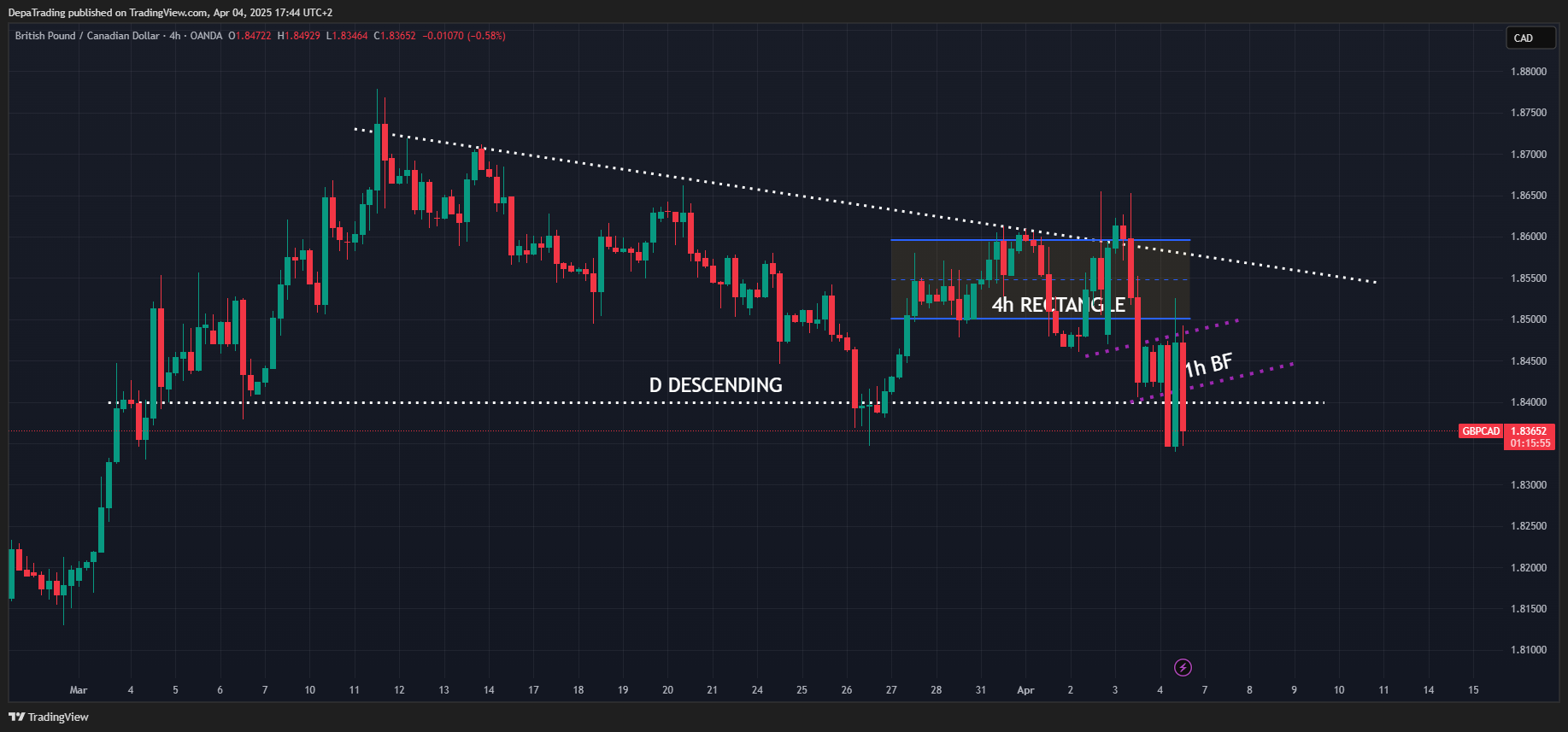 OANDA:GBPCAD Chart Image by DepaTrading