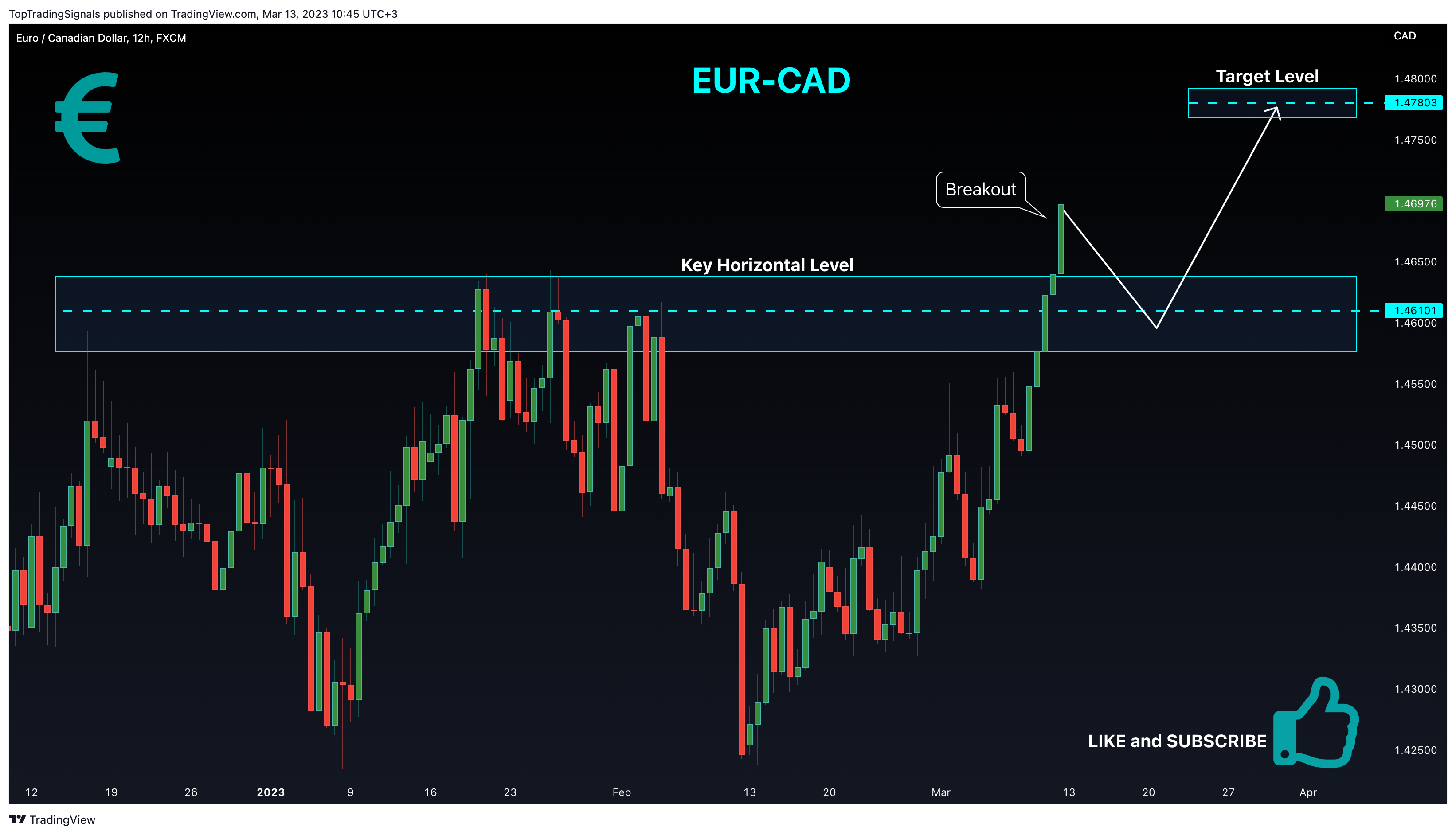 FX:EURCAD Chart Image by TopTradingSignals