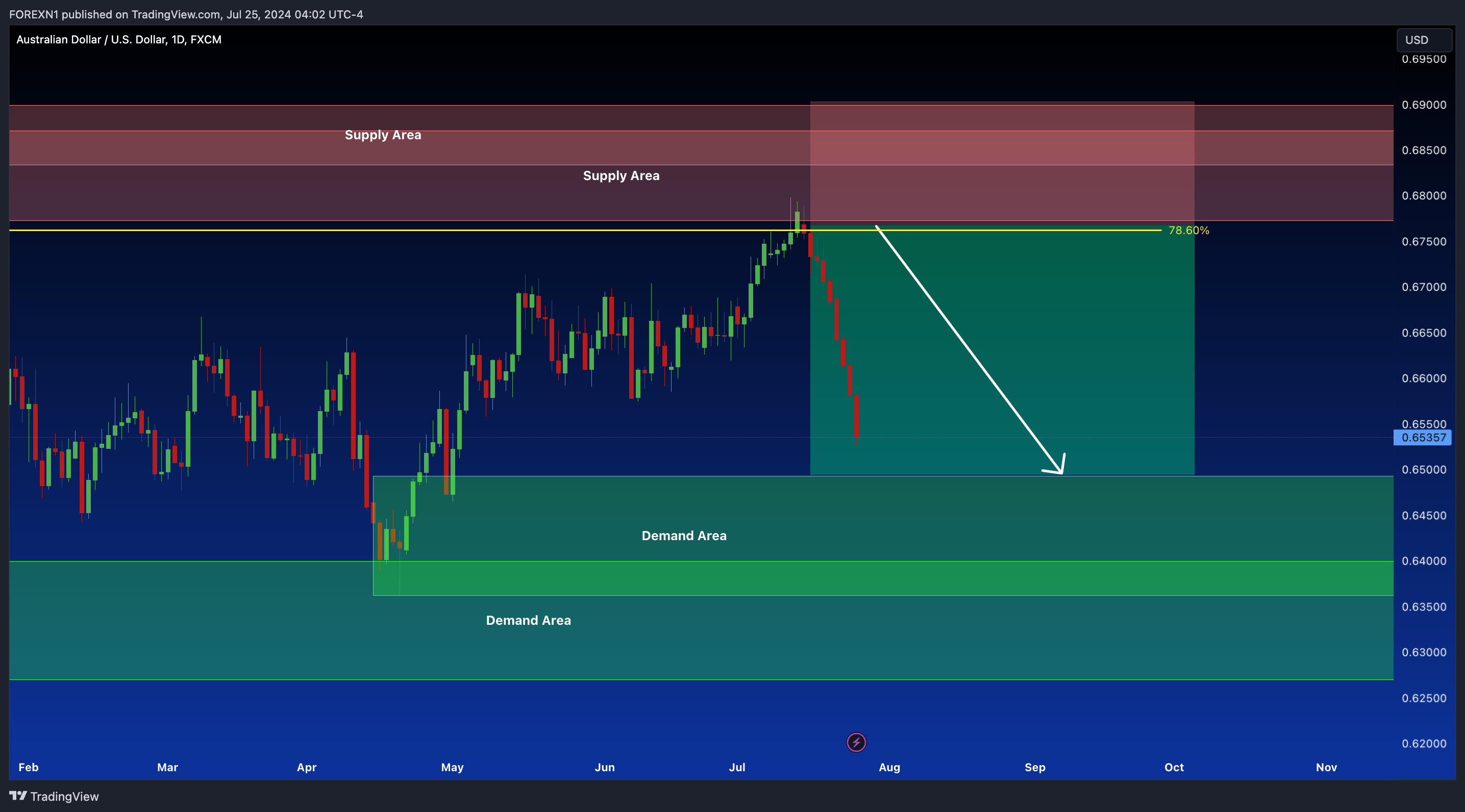 FX:AUDUSD Chart Image by FOREXN1