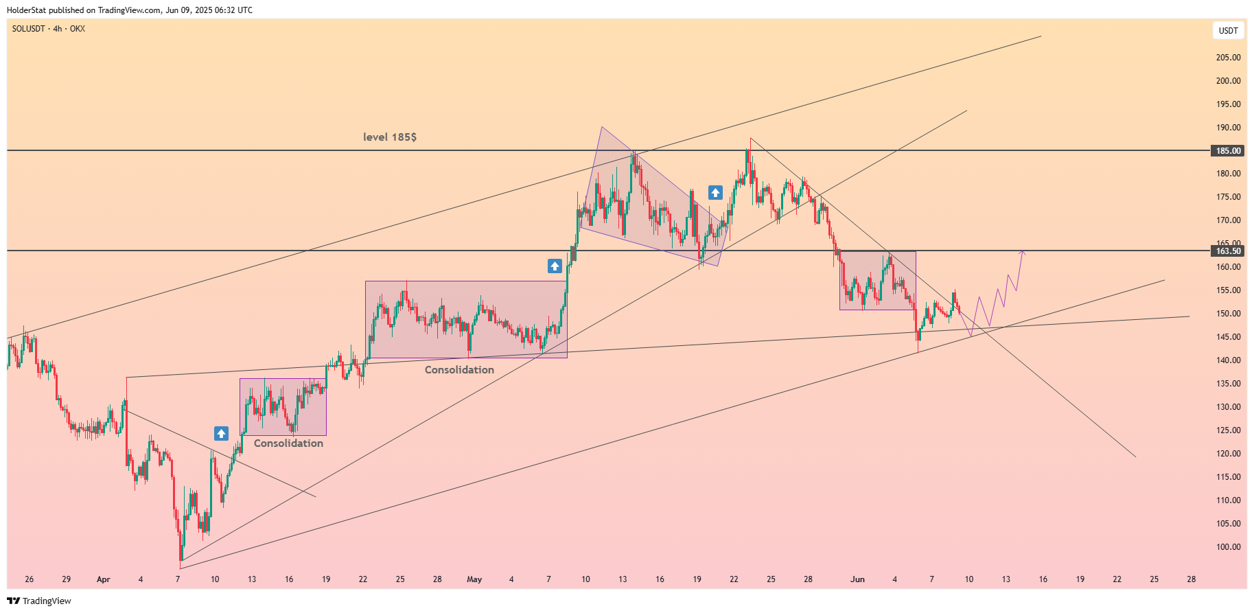 OKX:SOLUSDT Chart Image by HolderStat