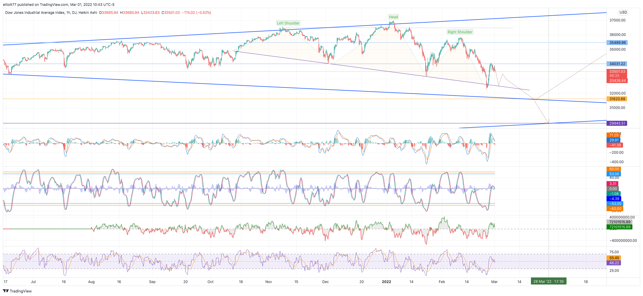 DJ:DJI Chart Image by elliott77