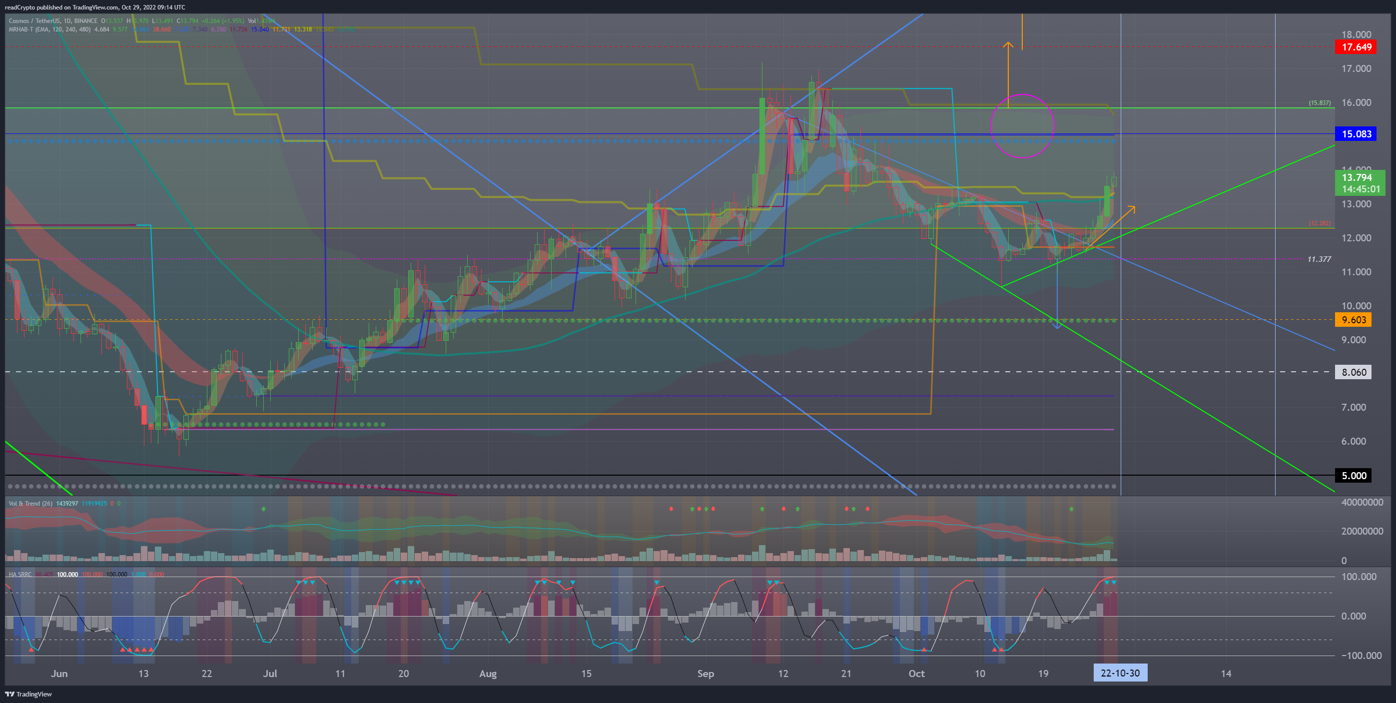 BINANCE:ATOMUSDT Chart Image by readCrypto
